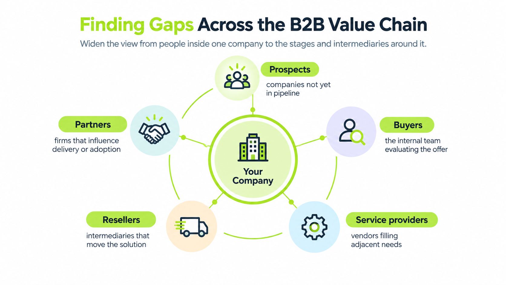 A diagram illustrating the B2B value chain with Your Company at the center surrounded by external partners.