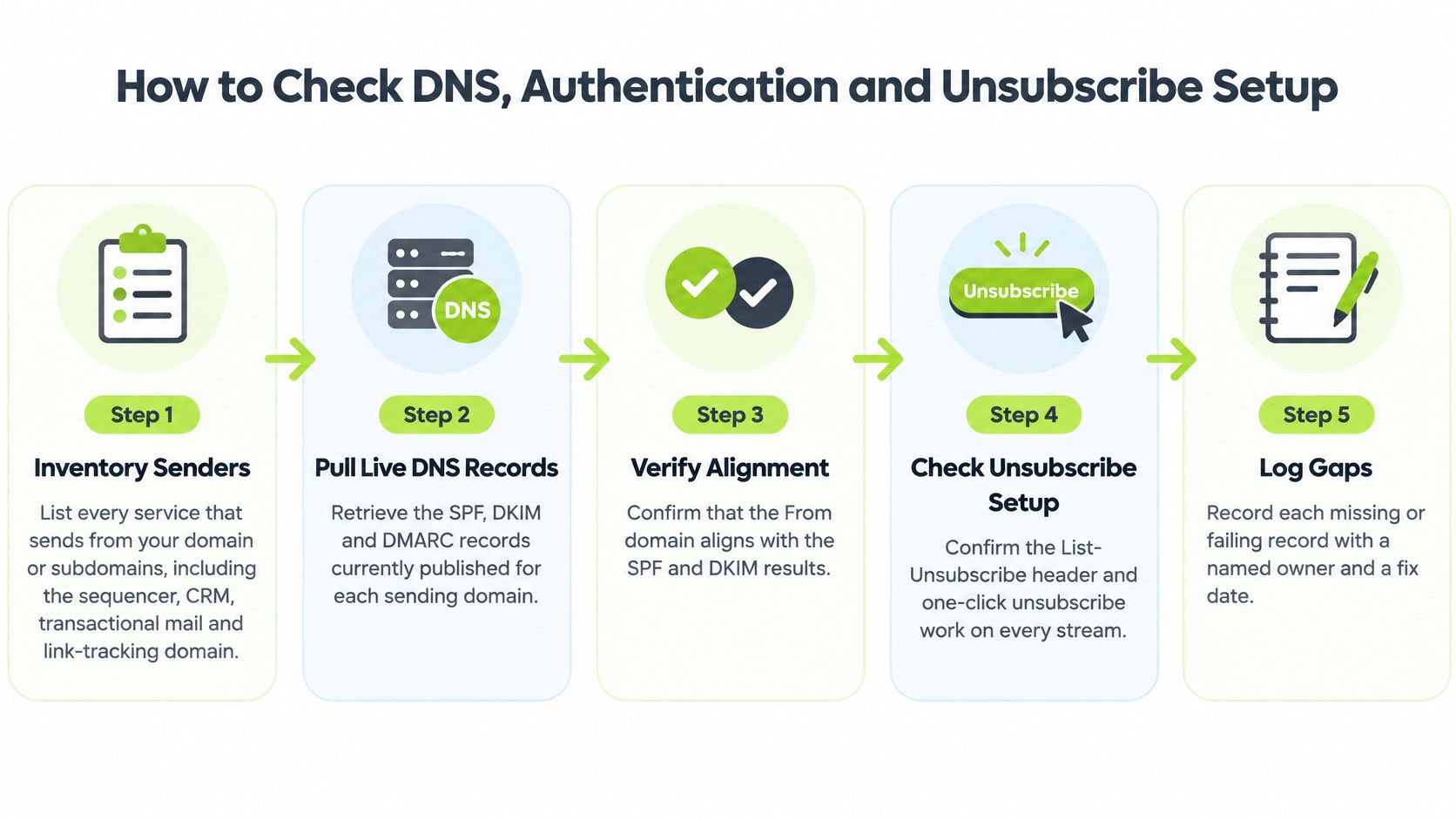 A five-step instructional diagram explaining how to check DNS, authentication, and unsubscribe settings for email deliverability.
