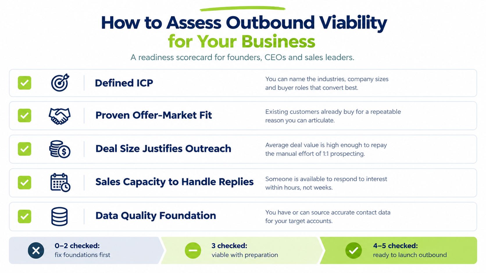 A checklist infographic titled How to Assess Outbound Viability with five key requirements for business sales.