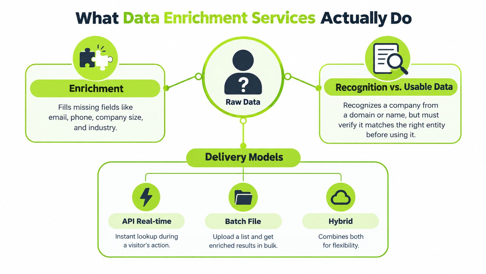 A diagram explaining data enrichment services with raw data flowing into enrichment processes and delivery models.