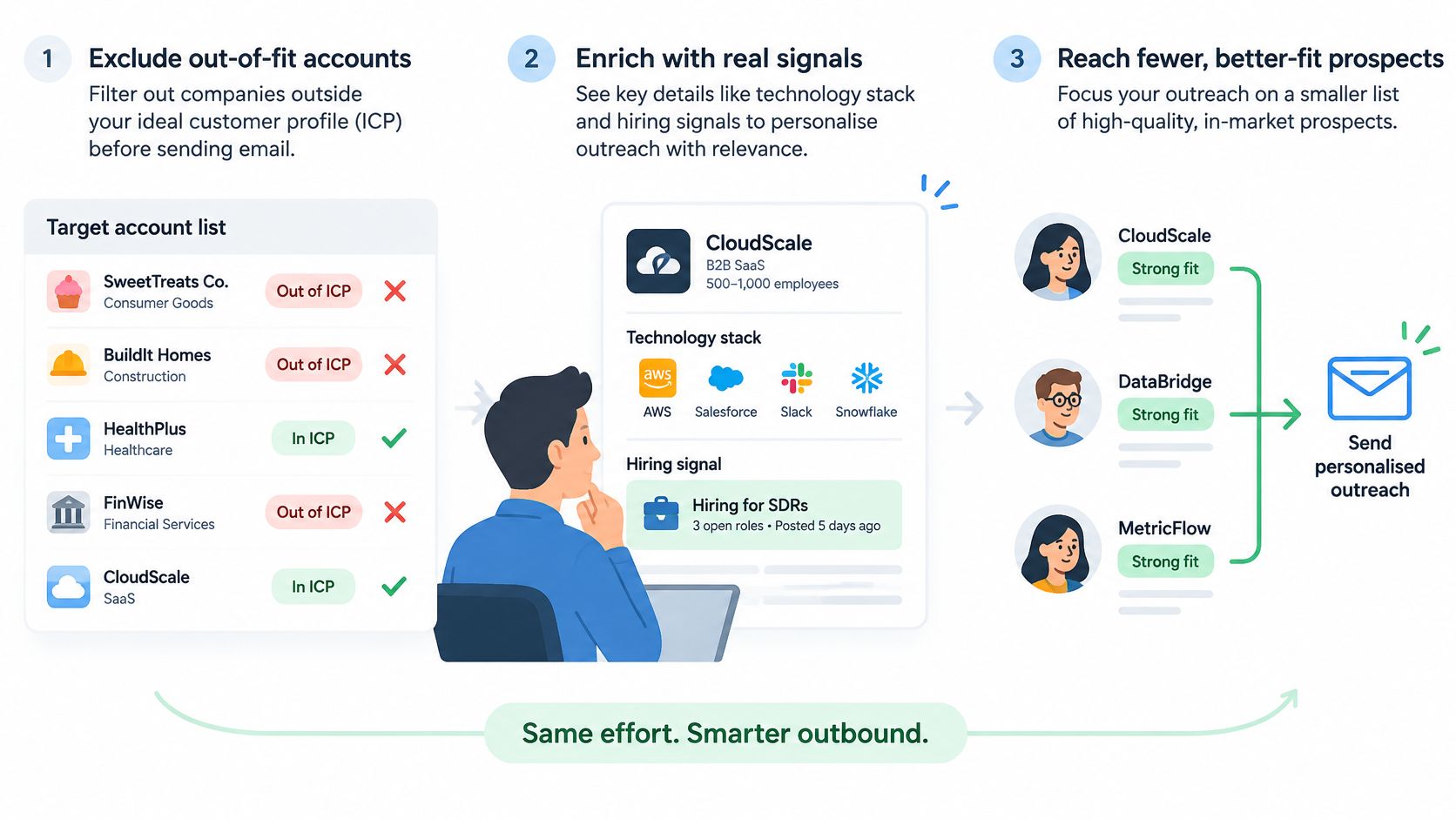 A diagram illustrating a three-step sales process for filtering accounts, enriching data, and sending personalized outbound emails.