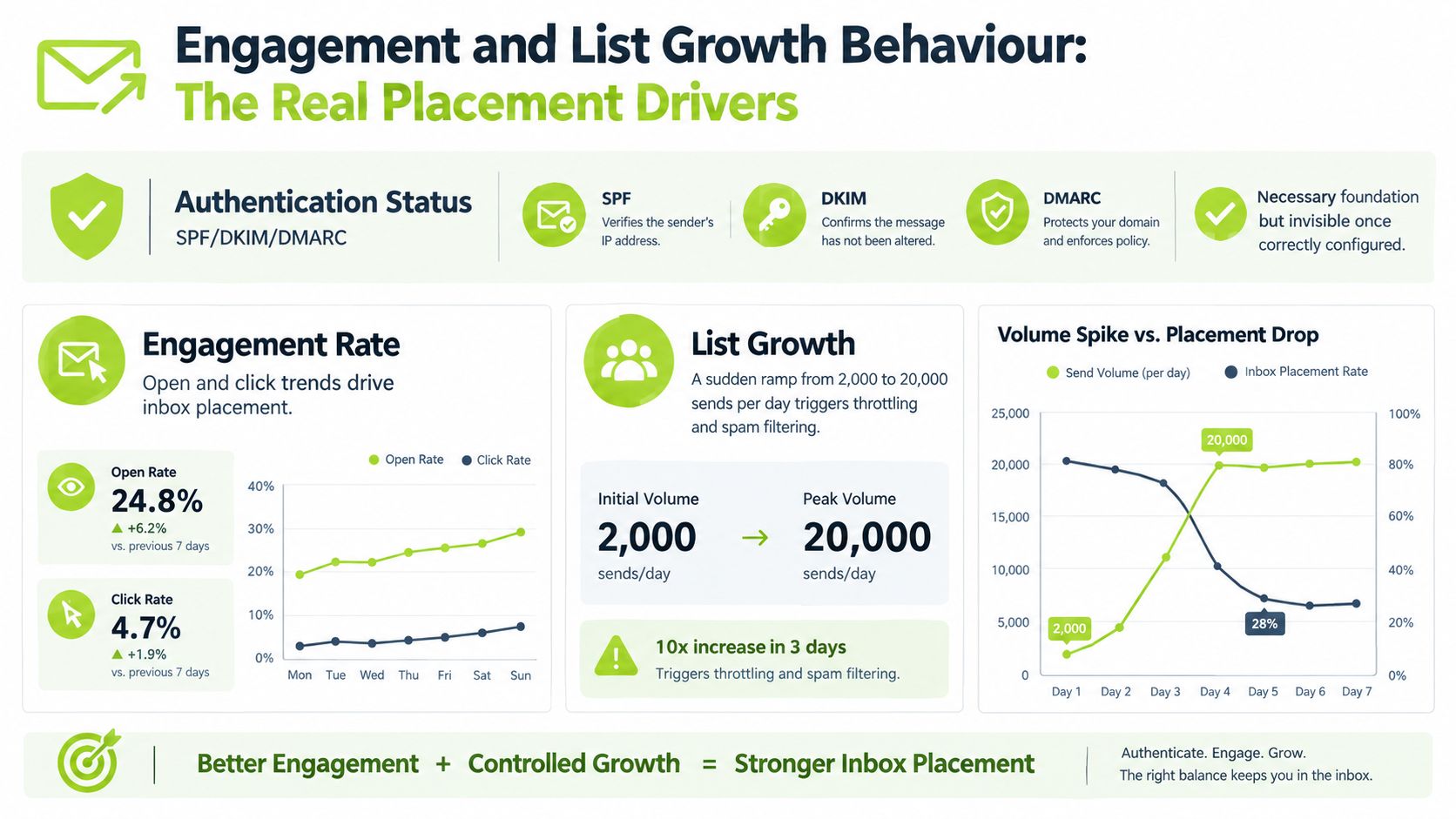 An infographic showing factors influencing email deliverability, including authentication status, engagement rates, list growth, and volume spikes.