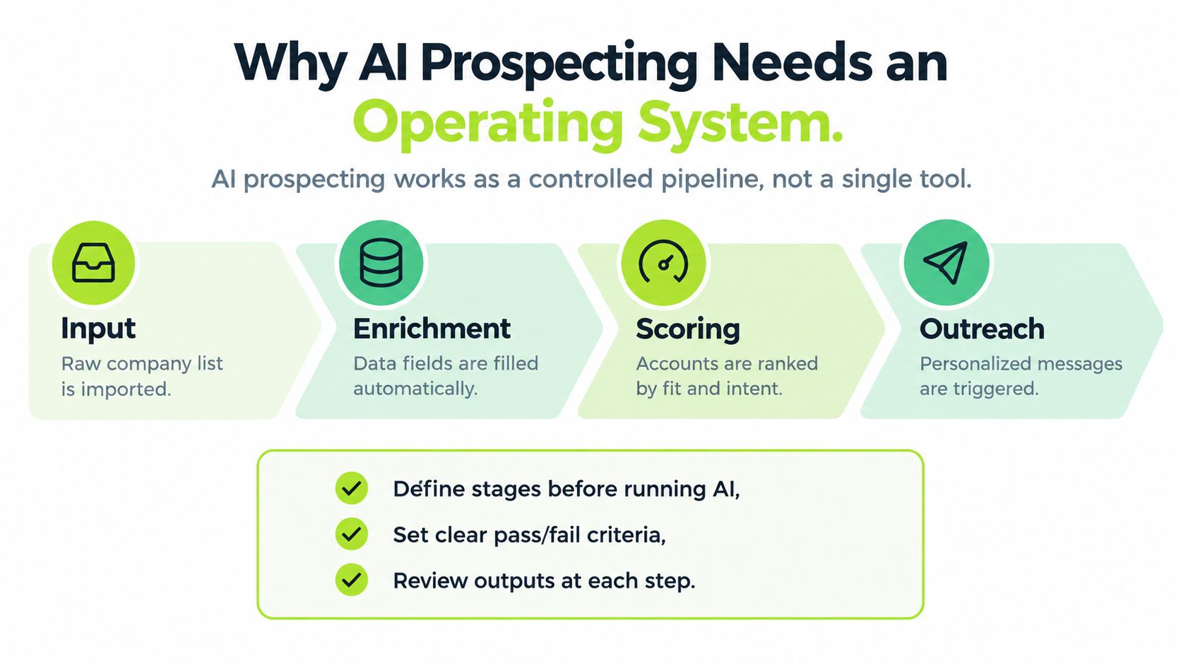 A diagram illustrating the four-stage AI prospecting pipeline consisting of input, enrichment, scoring, and outreach.