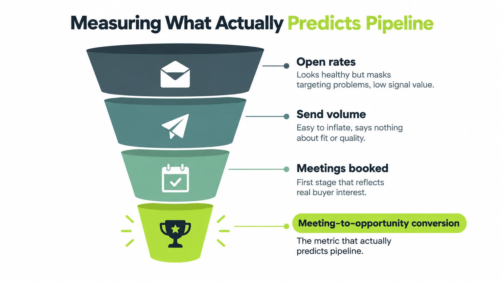 A funnel diagram illustrating sales metrics, highlighting that meeting-to-opportunity conversion best predicts pipeline success for B2B companies.