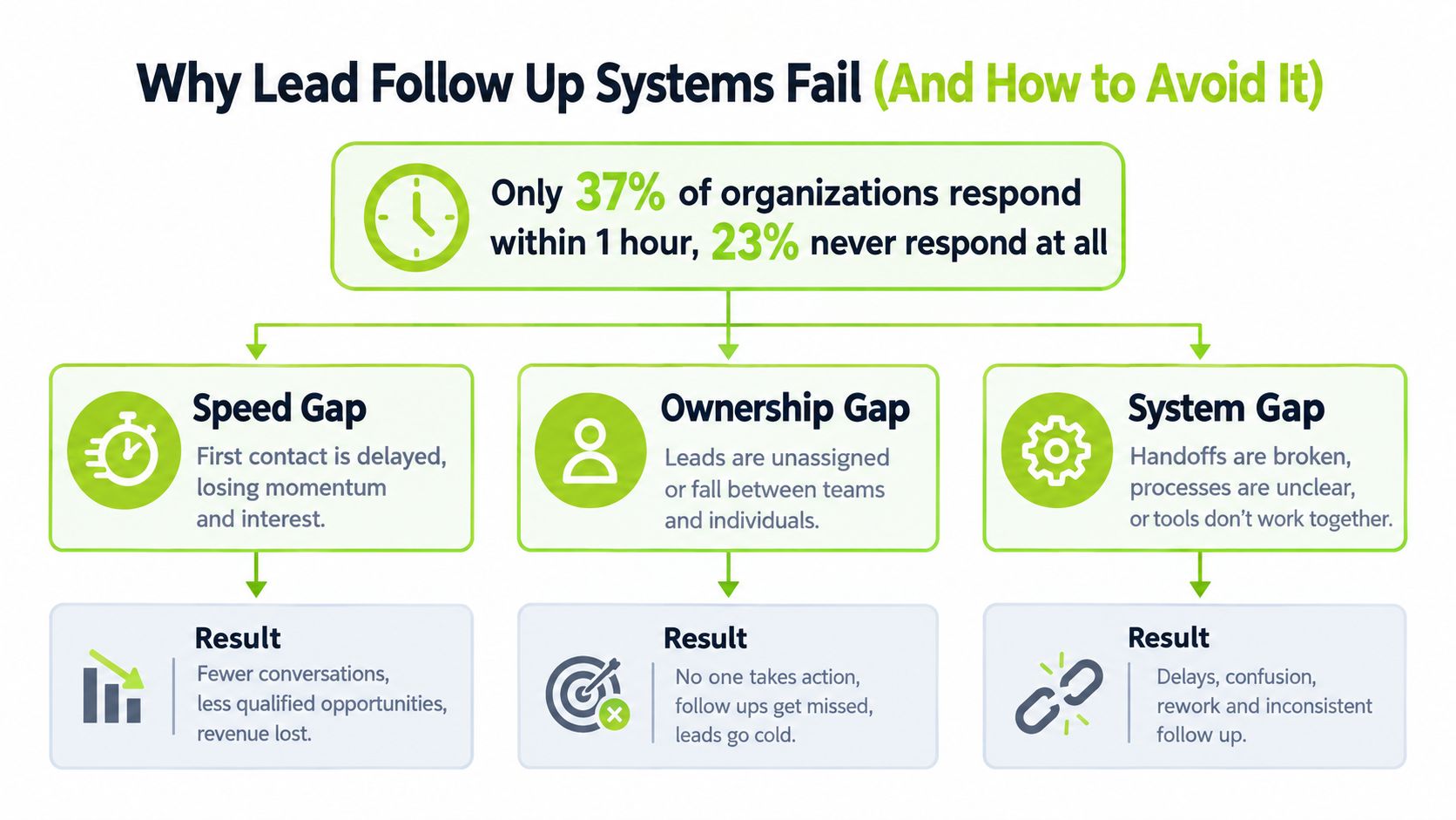 An infographic titled Why Lead Follow Up Systems Fail showing three gaps: speed, ownership, and systems.