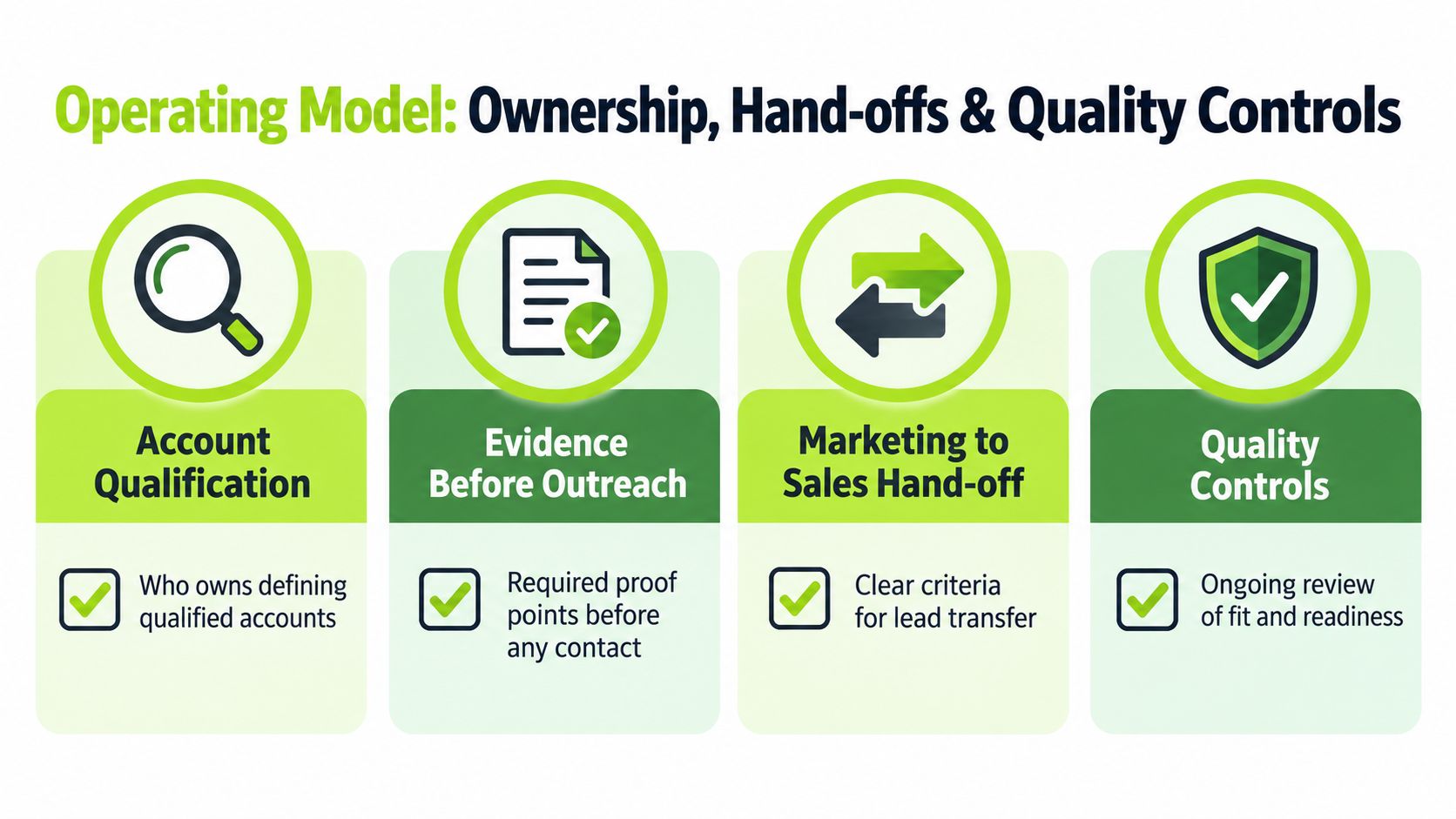 A diagram illustrating an operating model for business account qualification, outreach evidence, sales hand-off, and quality control processes.