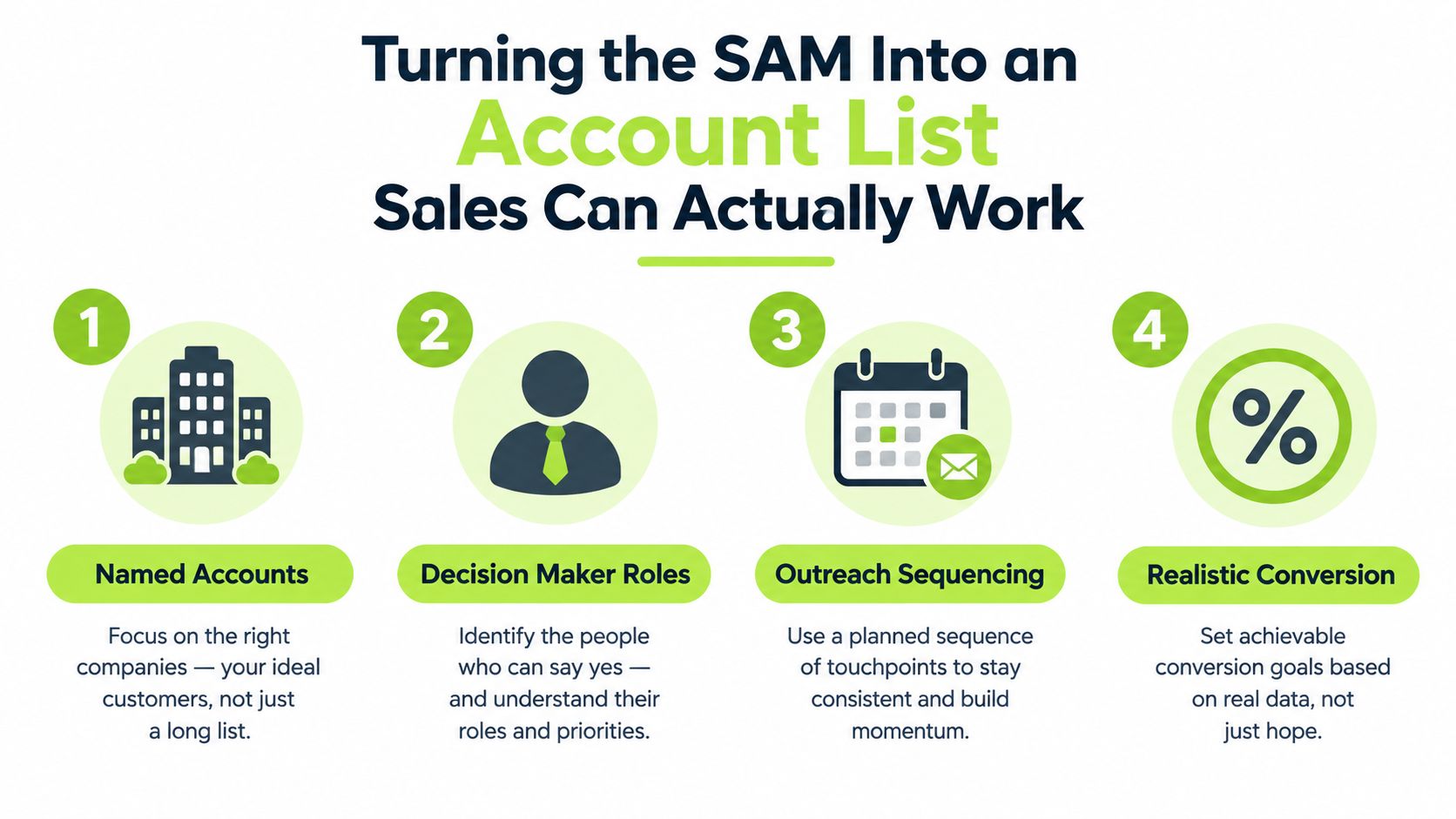 A four-step infographic explaining how to turn a Serviceable Addressable Market into an actionable sales account list.