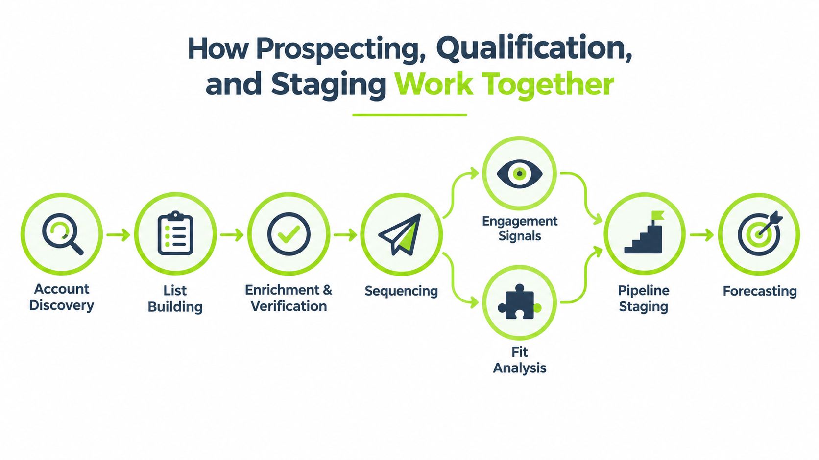 A process flow chart illustrating the steps of sales prospecting, qualification, and pipeline staging.