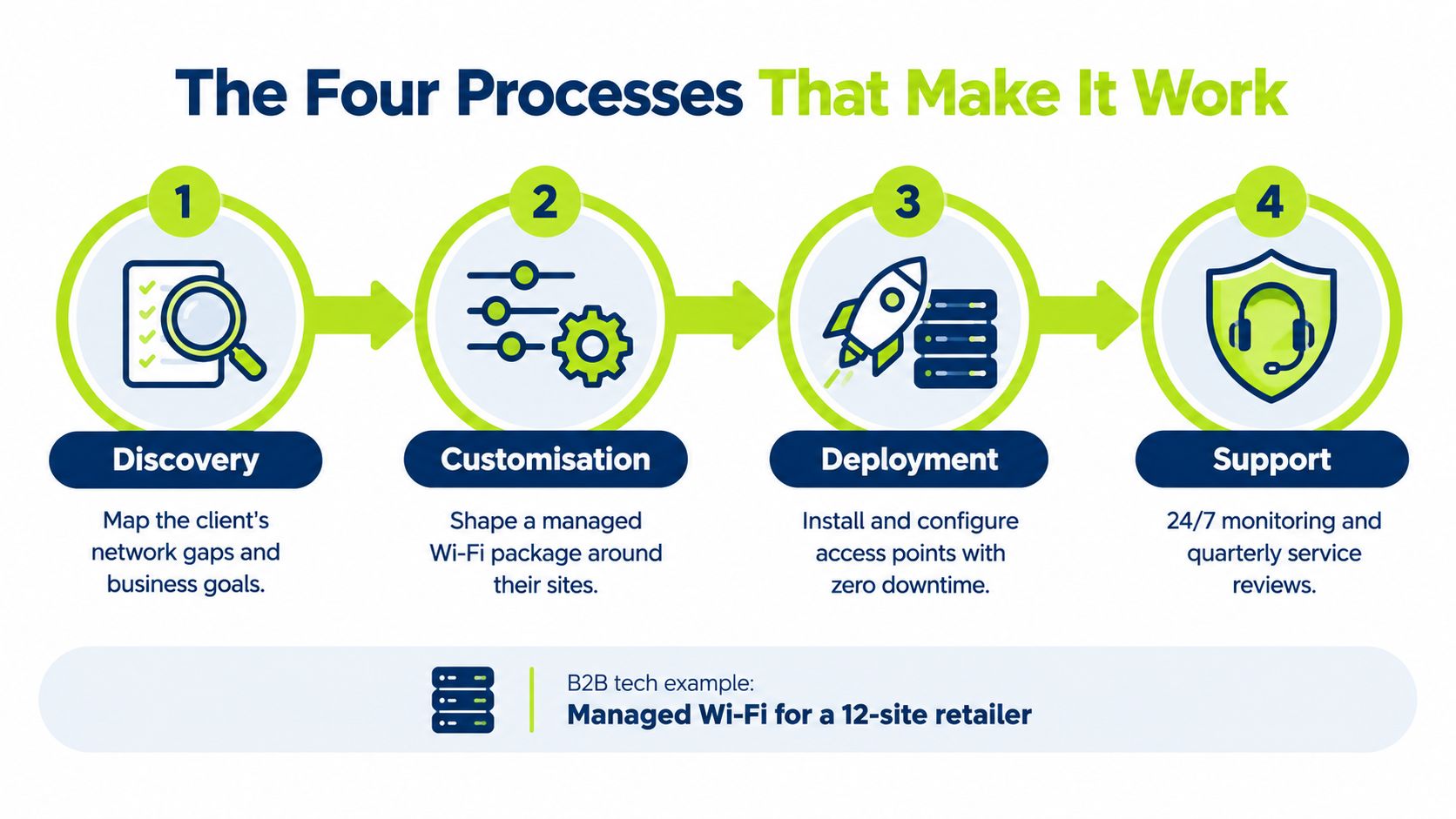A four-step infographic illustrating the business process for deploying managed Wi-Fi solutions for retail clients.