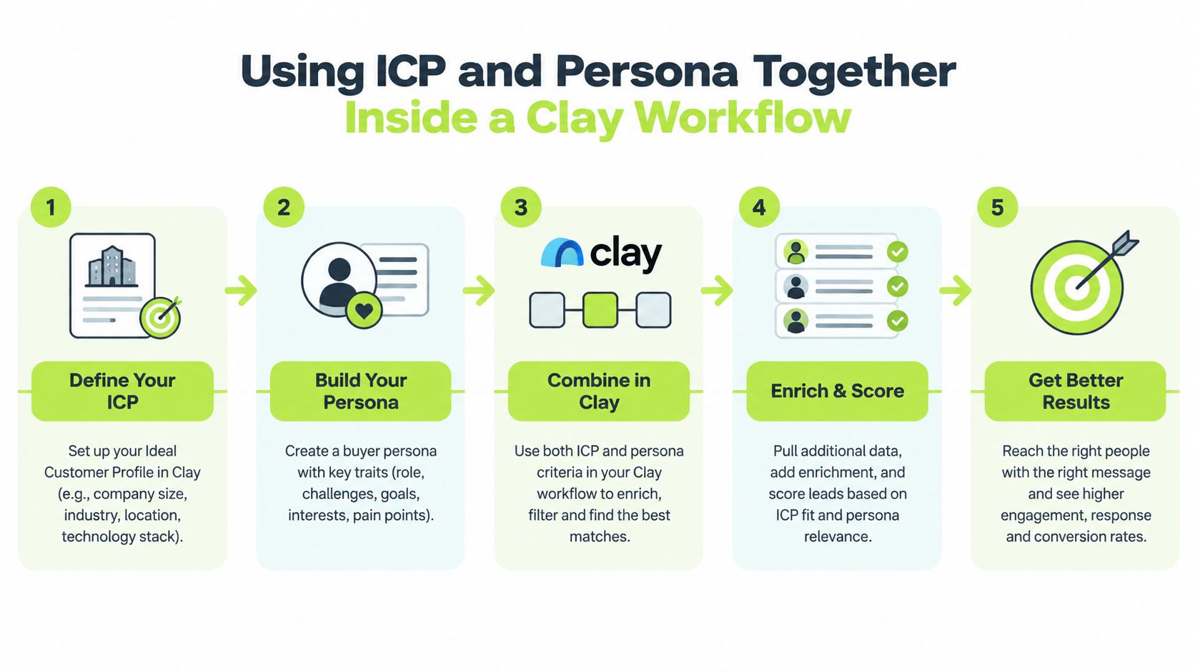 A step-by-step infographic showing how to combine ICP and buyer personas within a Clay workflow.