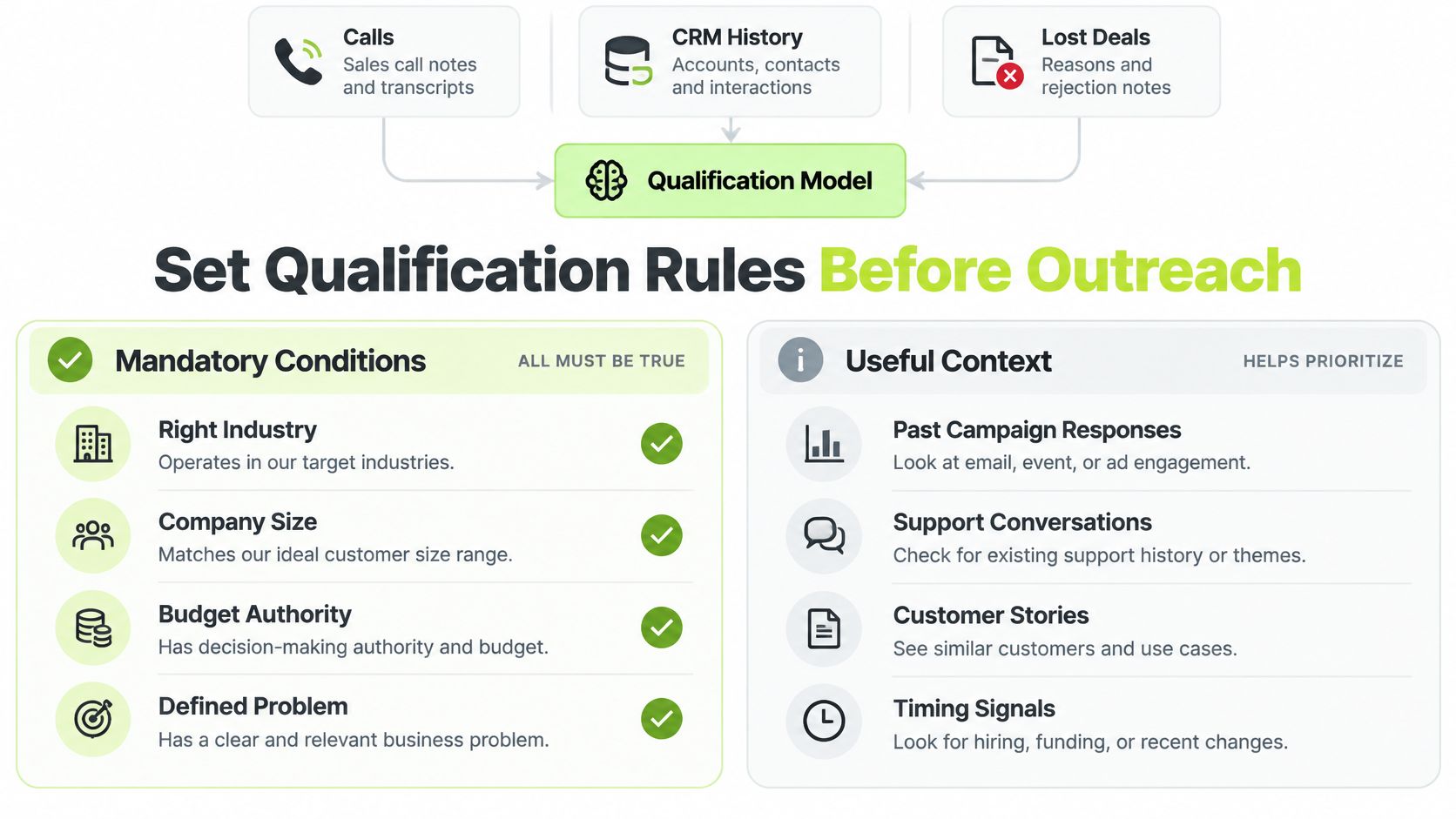 A diagram illustrating a qualification model for sales outreach with mandatory conditions and useful context factors.