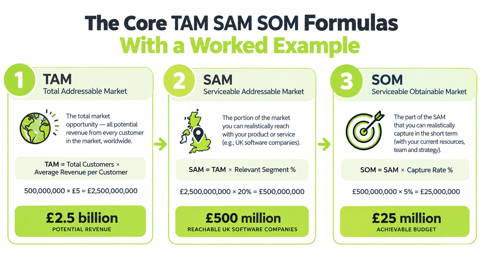 An infographic explaining the core TAM, SAM, and SOM business formulas with a practical worked example.