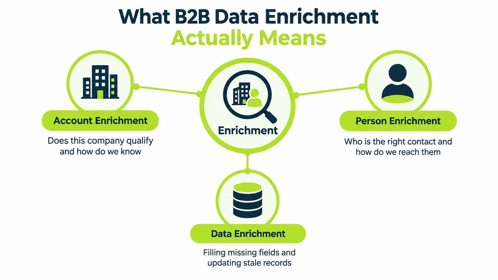 A diagram illustrating B2B data enrichment through account, person, and general data update processes.