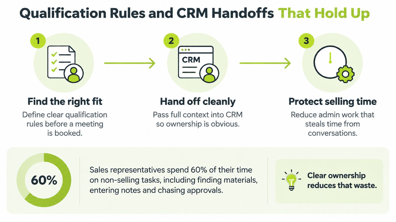 A three-step infographic showing how to streamline b2b appointment setting with qualification rules and efficient crm handoffs.