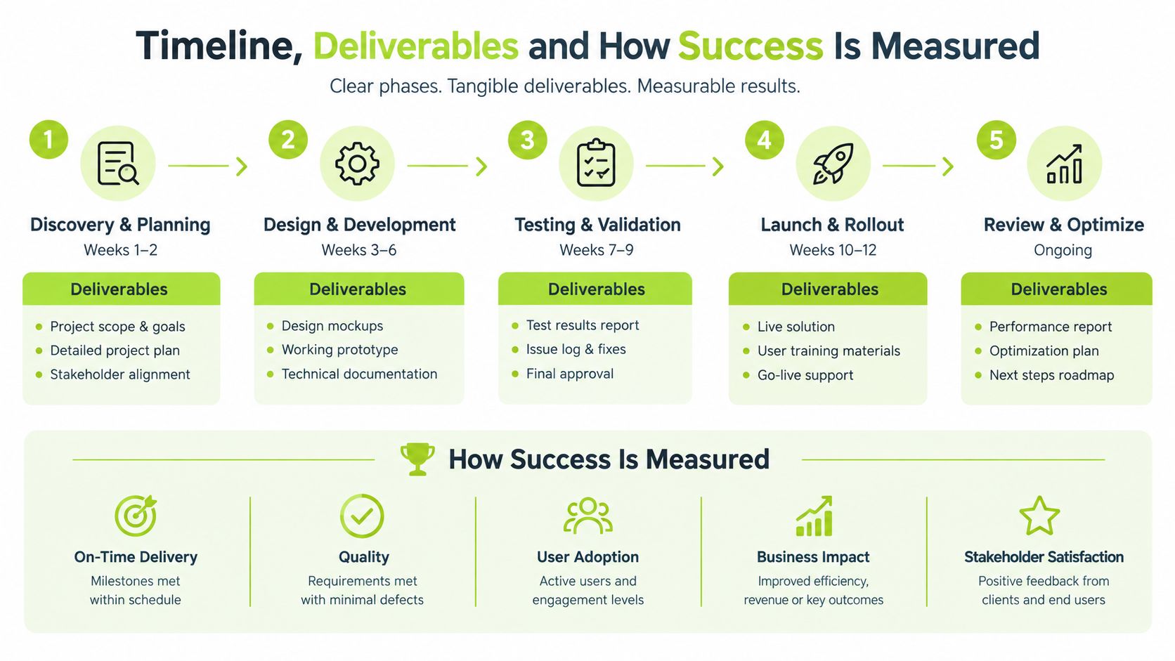 A five-step project timeline diagram illustrating phases, deliverables, and metrics for measuring success in business operations.