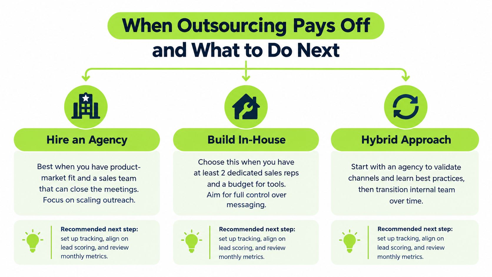 A diagram illustrating strategies for business lead generation: hiring an agency, building in-house, or using a hybrid approach.