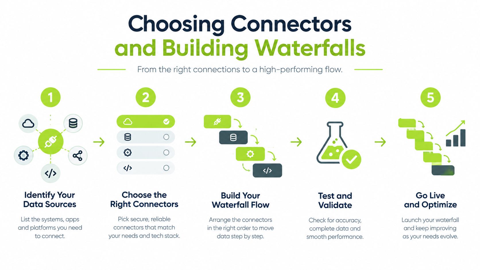 A five-step infographic illustrating the process of choosing connectors and building data waterfall flows.