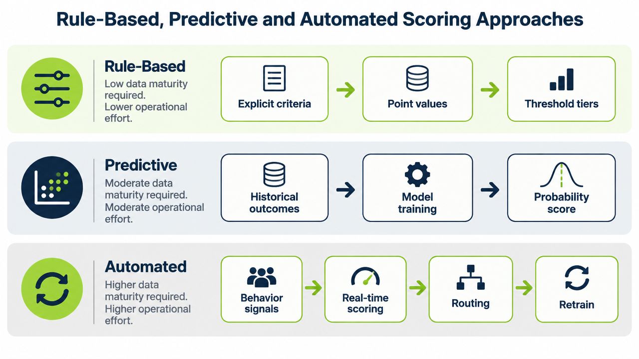 A diagram comparing rule-based, predictive, and automated lead scoring approaches with their requirements and operational processes.