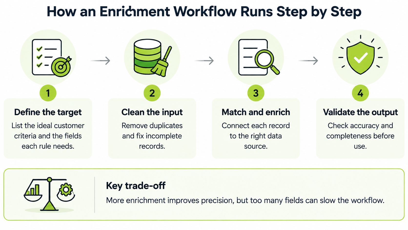 A four-step infographic illustrating the data enrichment workflow process from defining targets to validating the final output.