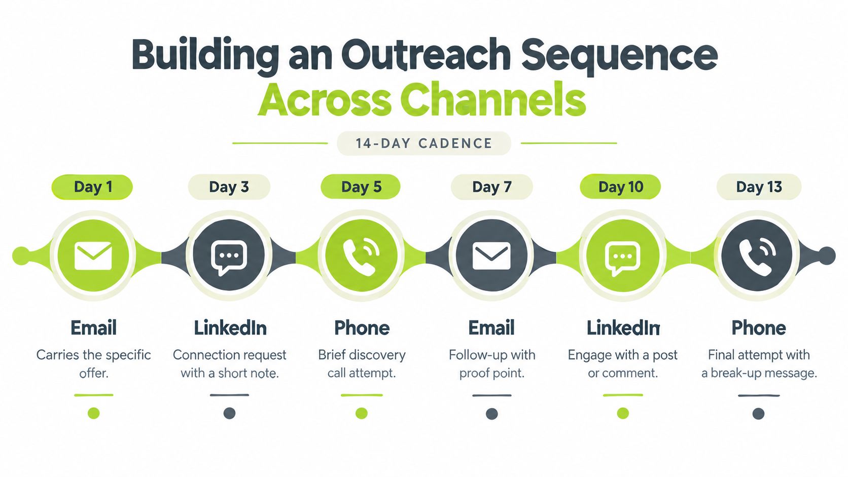 A 14-day outreach sequence infographic showing a schedule of emails, LinkedIn messages, and phone calls.