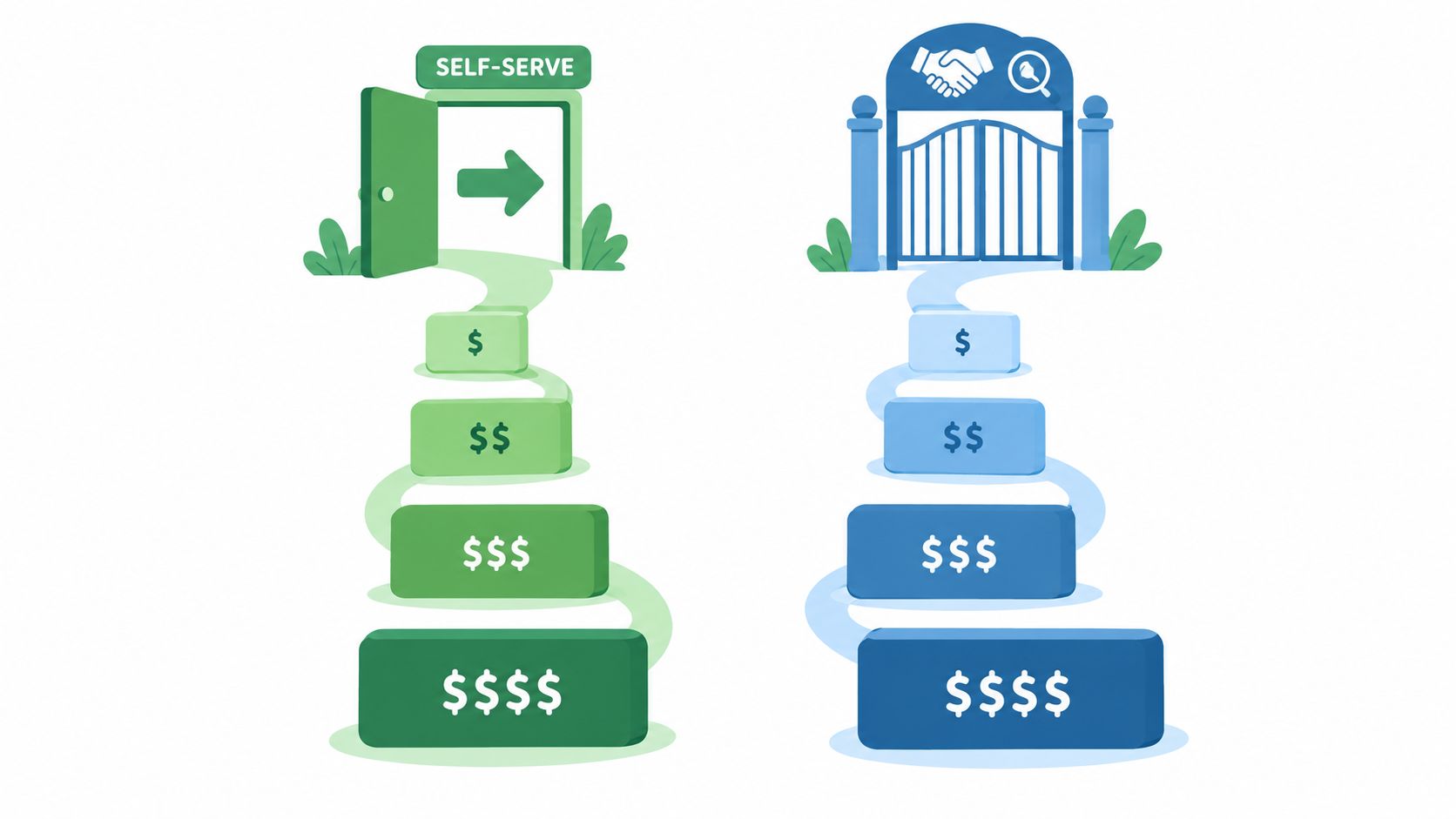 A comparison graphic showing self-serve product paths versus enterprise sales paths with increasing price tiers.