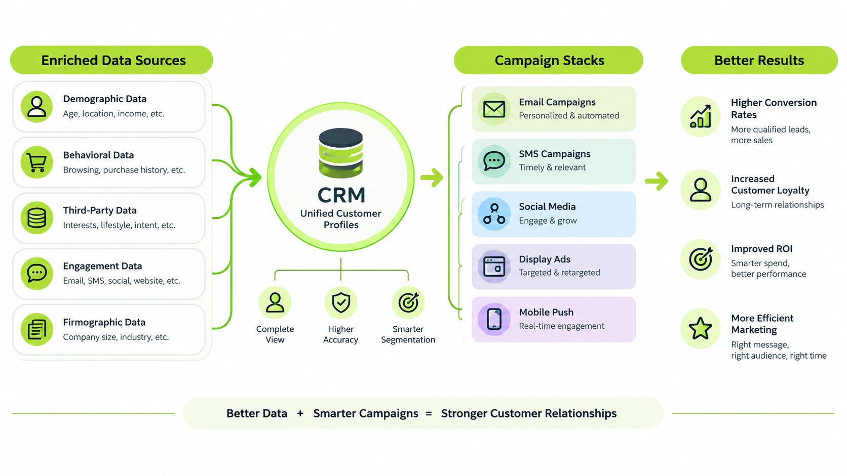 A diagram illustrating how enriched data sources feed into a CRM to create campaigns and better business results.