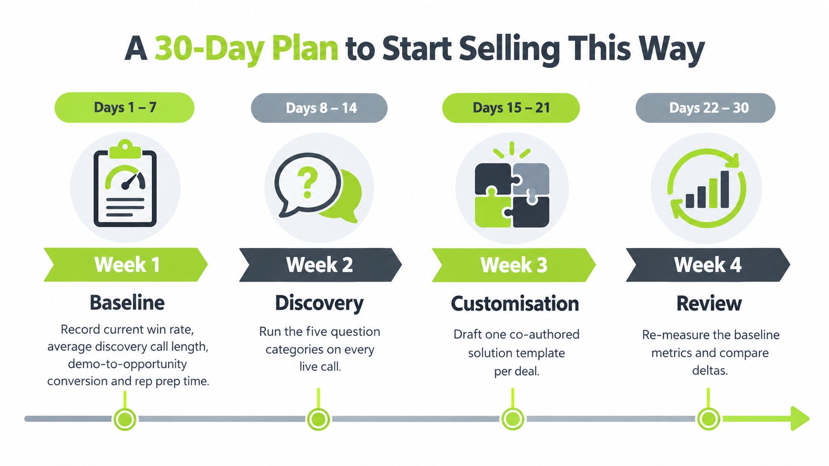 A 30-day plan infographic illustrating four weekly steps for sales processes: baseline, discovery, customisation, and review.