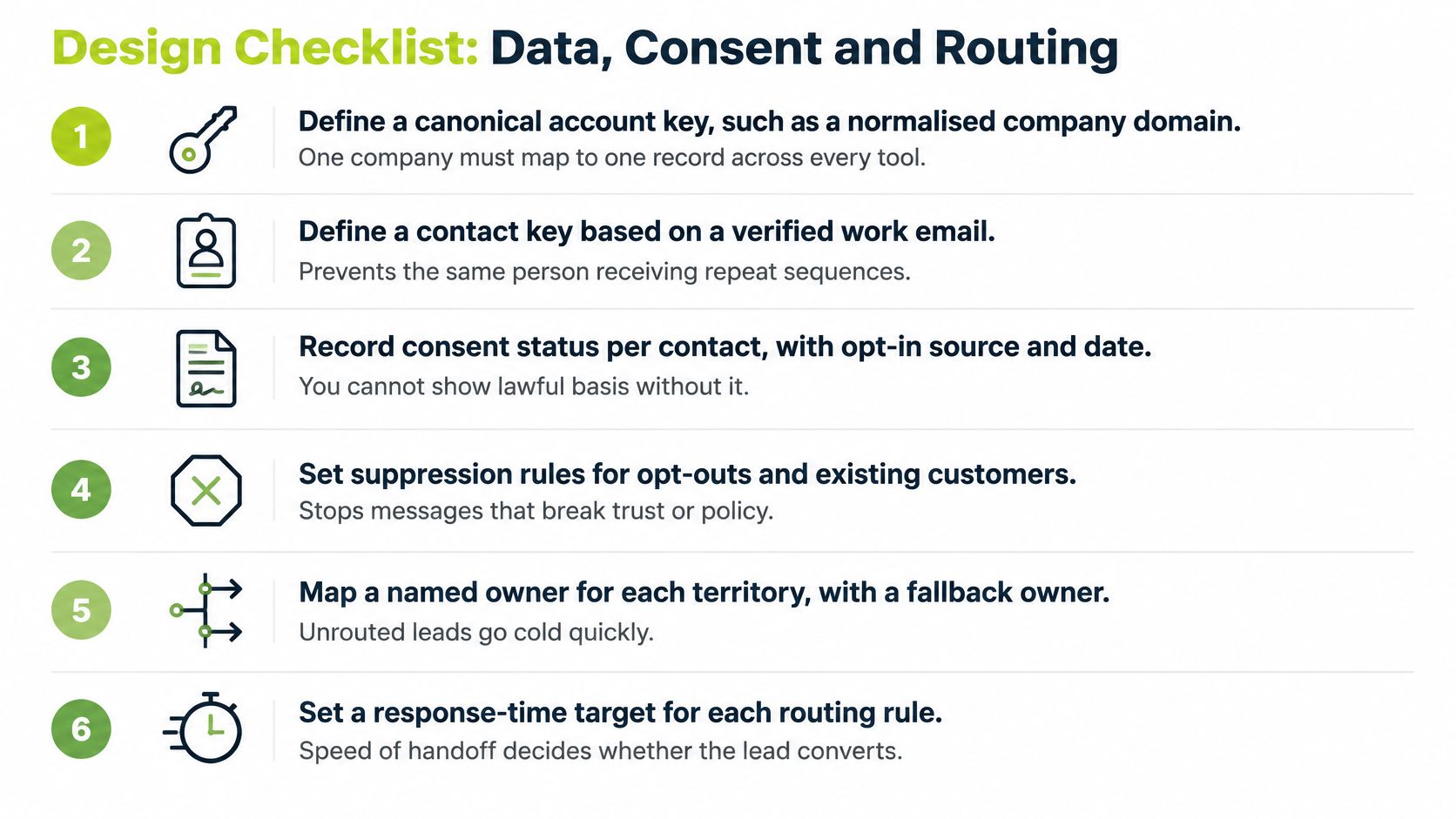 A six-point design checklist for data management, user consent, and lead routing in go-to-market strategies.