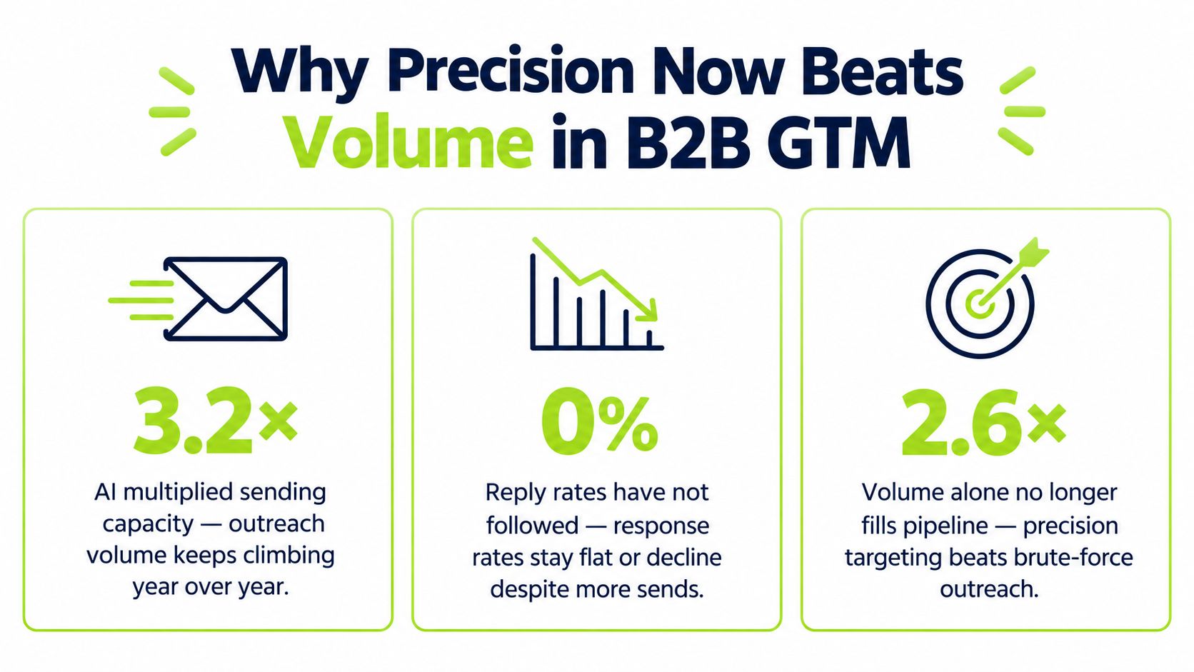 A graphic showing why precision outperforms volume in B2B go-to-market strategies with statistical data.
