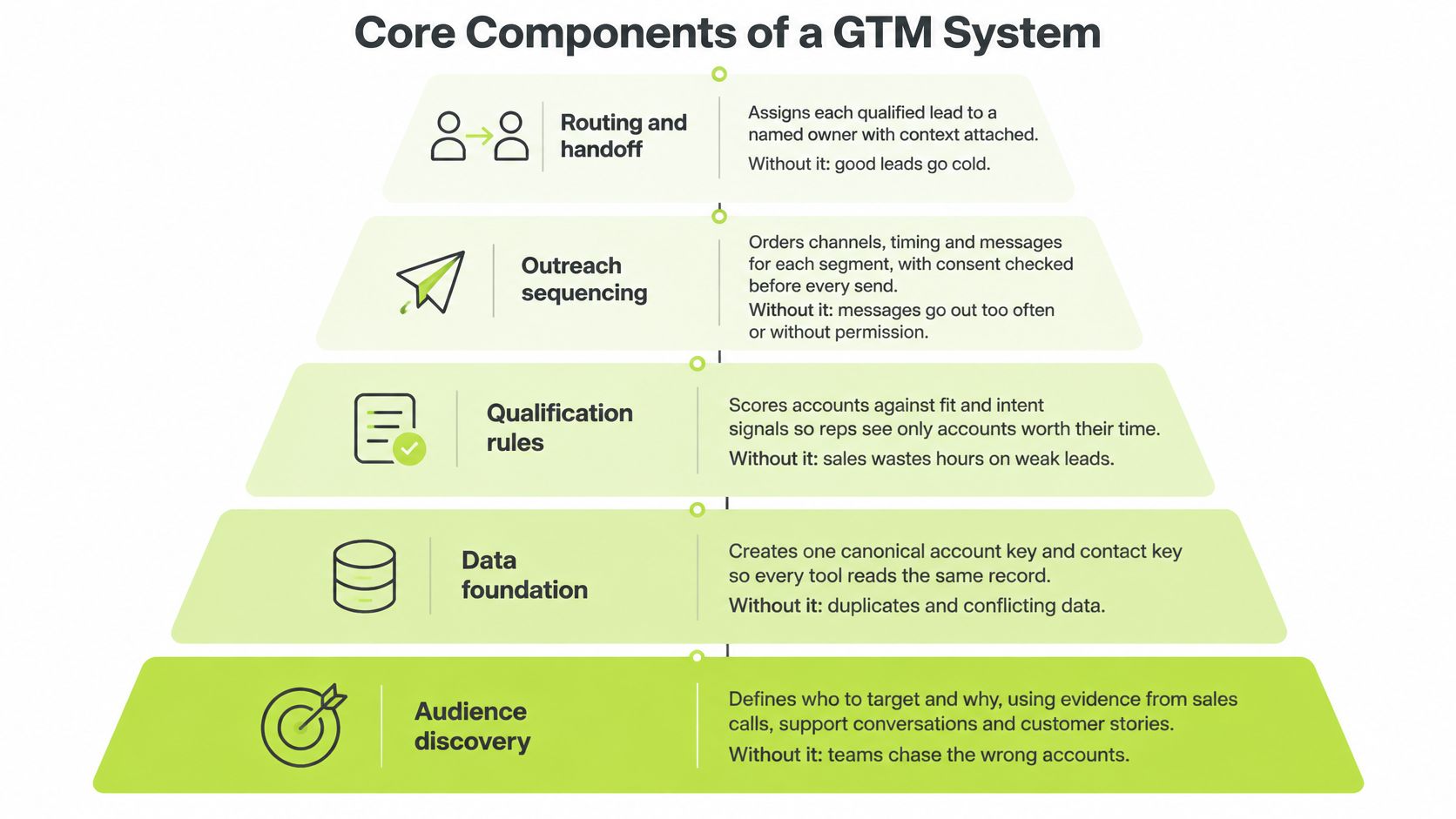 A pyramid chart illustrating the five core components of a successful go-to-market system strategy.