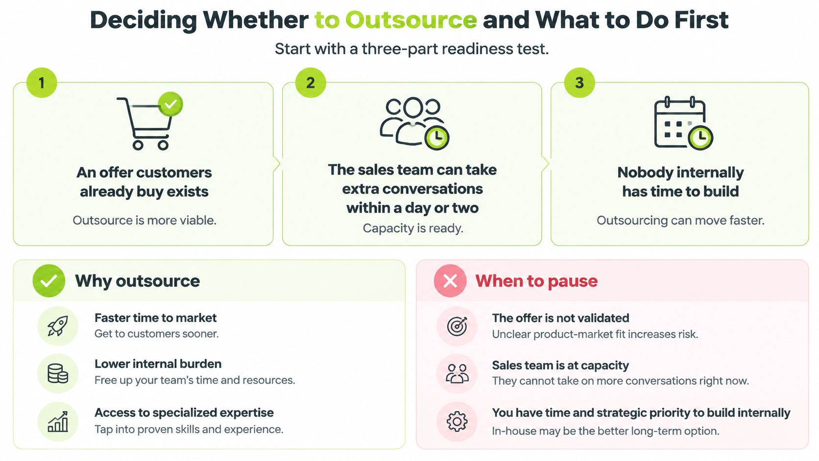 A diagram outlining a three-part readiness test for deciding whether to outsource or build business projects internally.