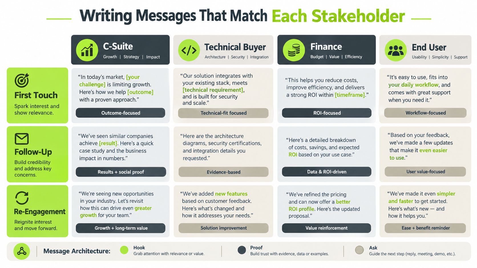A chart showing strategies for writing sales messages tailored to different stakeholders like C-suite and end users.