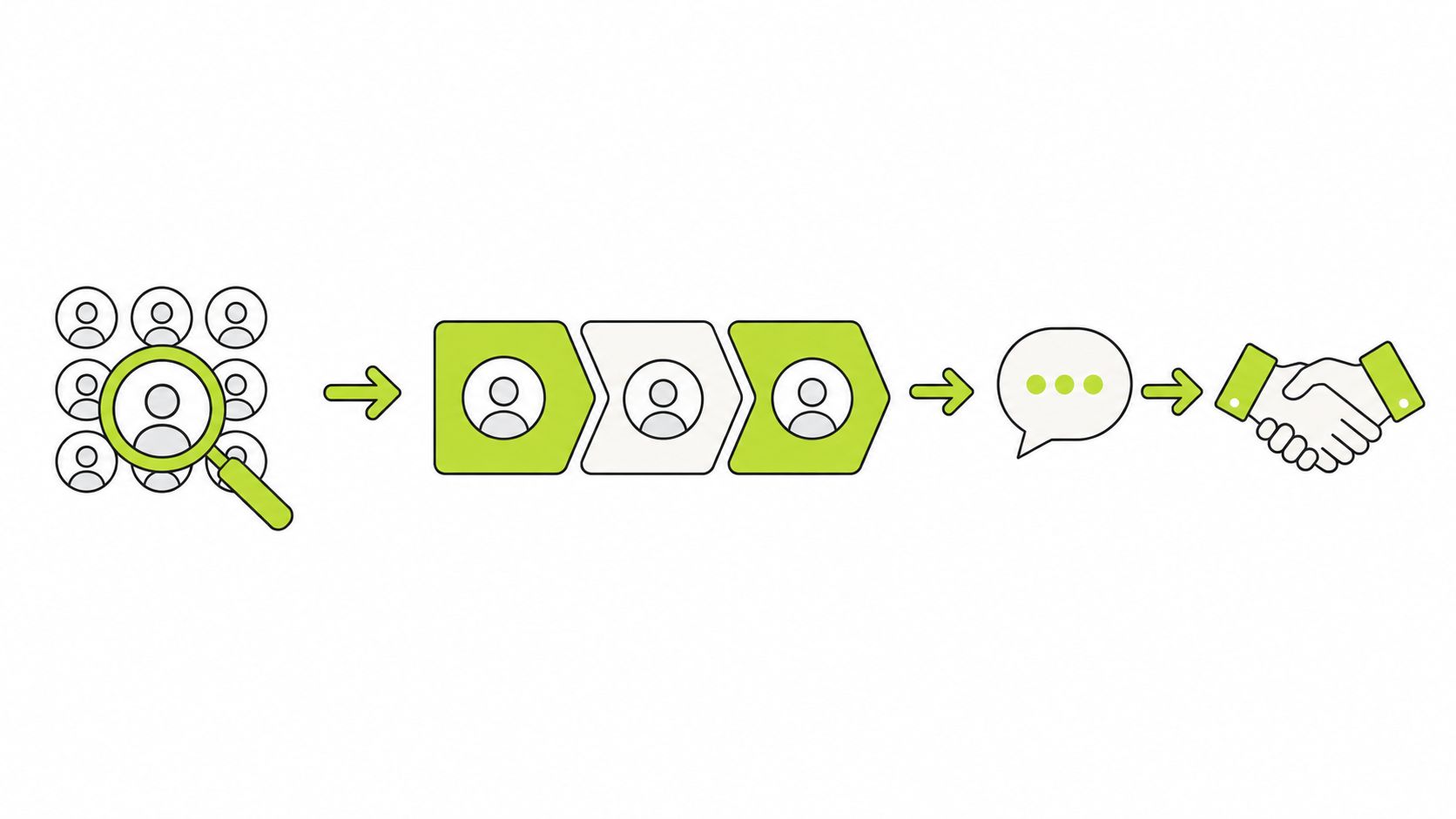 A process flow diagram showing target audience identification, lead nurturing stages, communication, and a final handshake agreement.