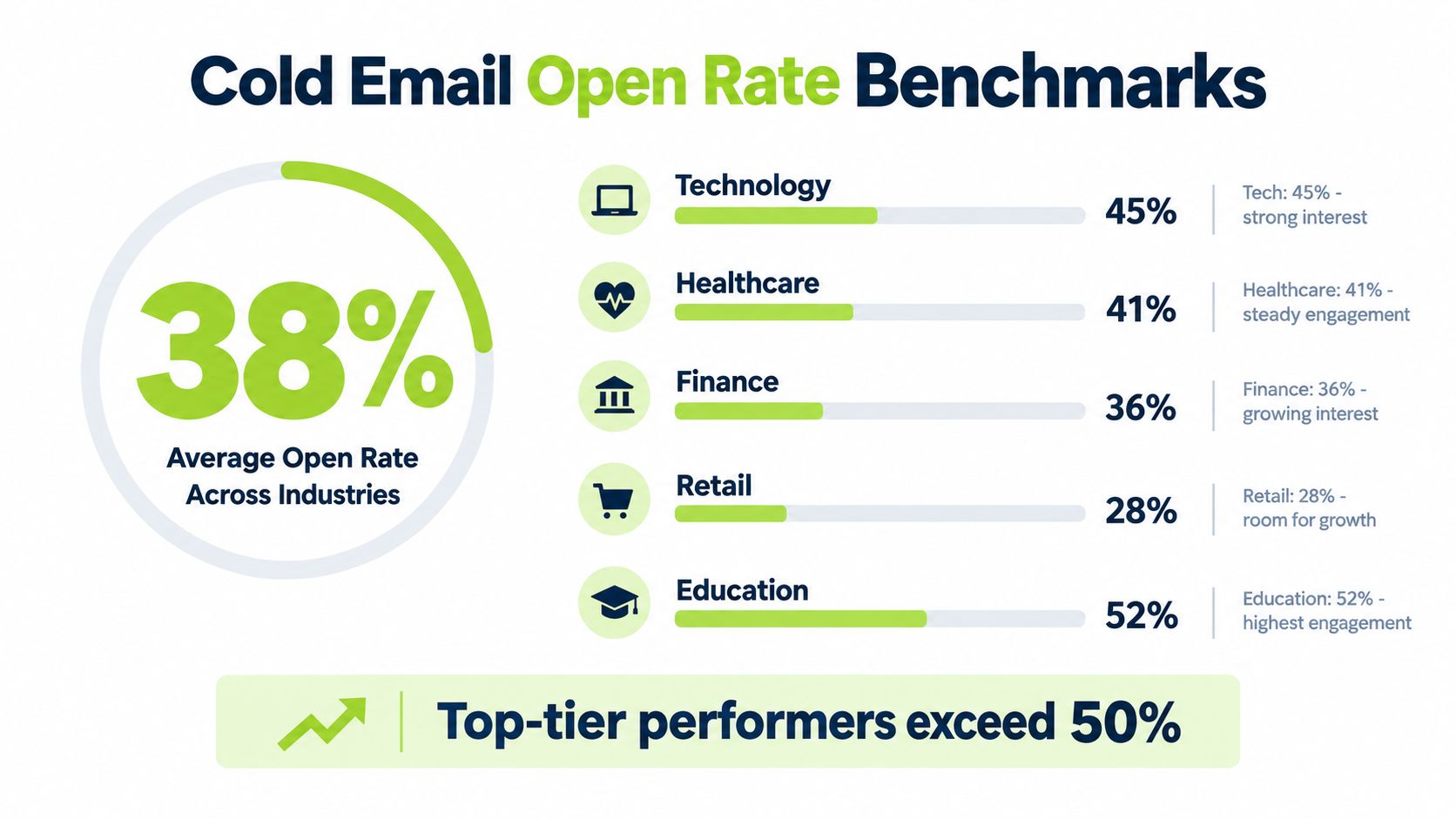 A bar chart infographic comparing cold email open rate benchmarks across various industries including technology and education.