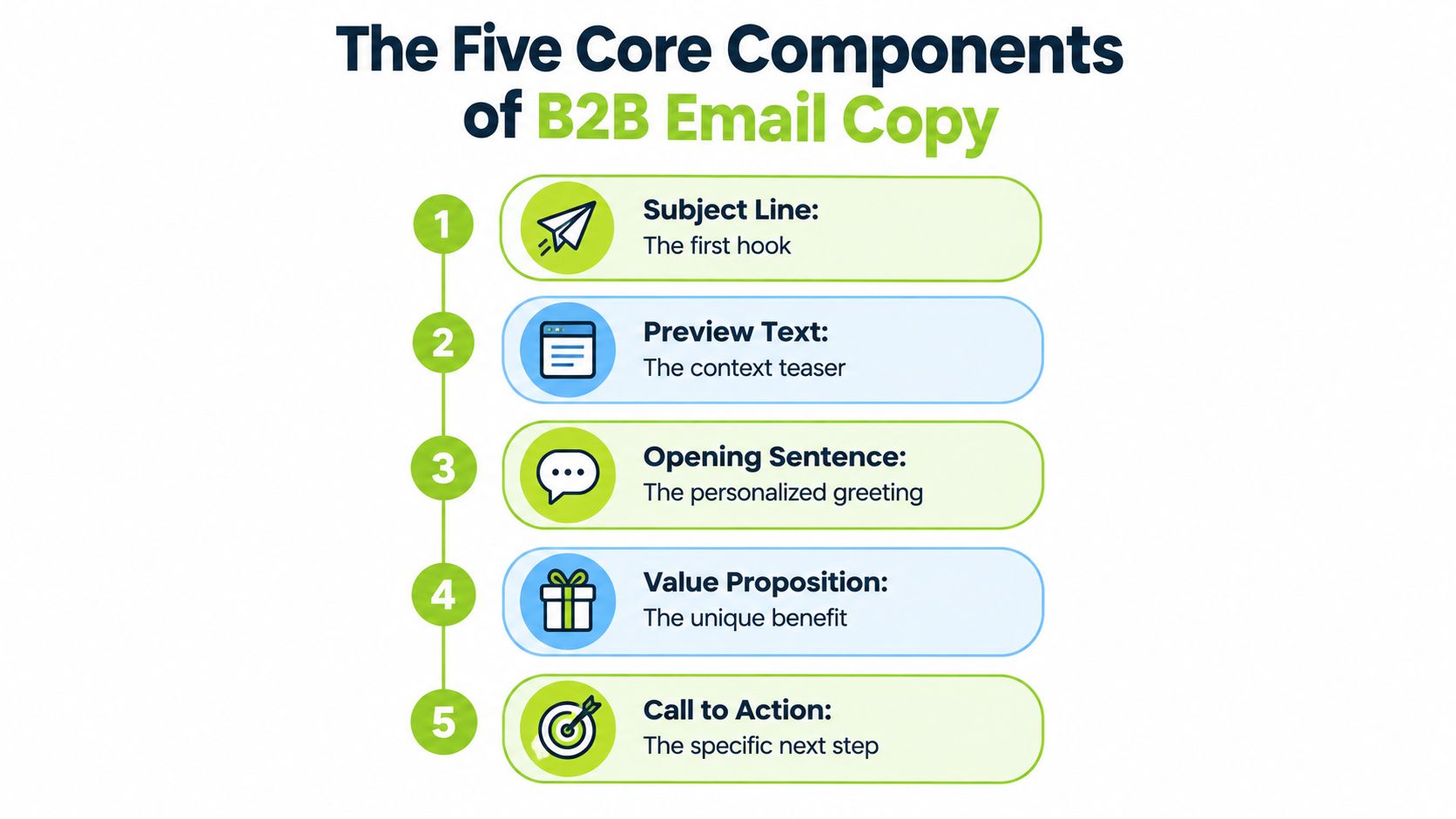 An infographic detailing the five essential components of effective B2B email copywriting, from subject line to call-to-action.