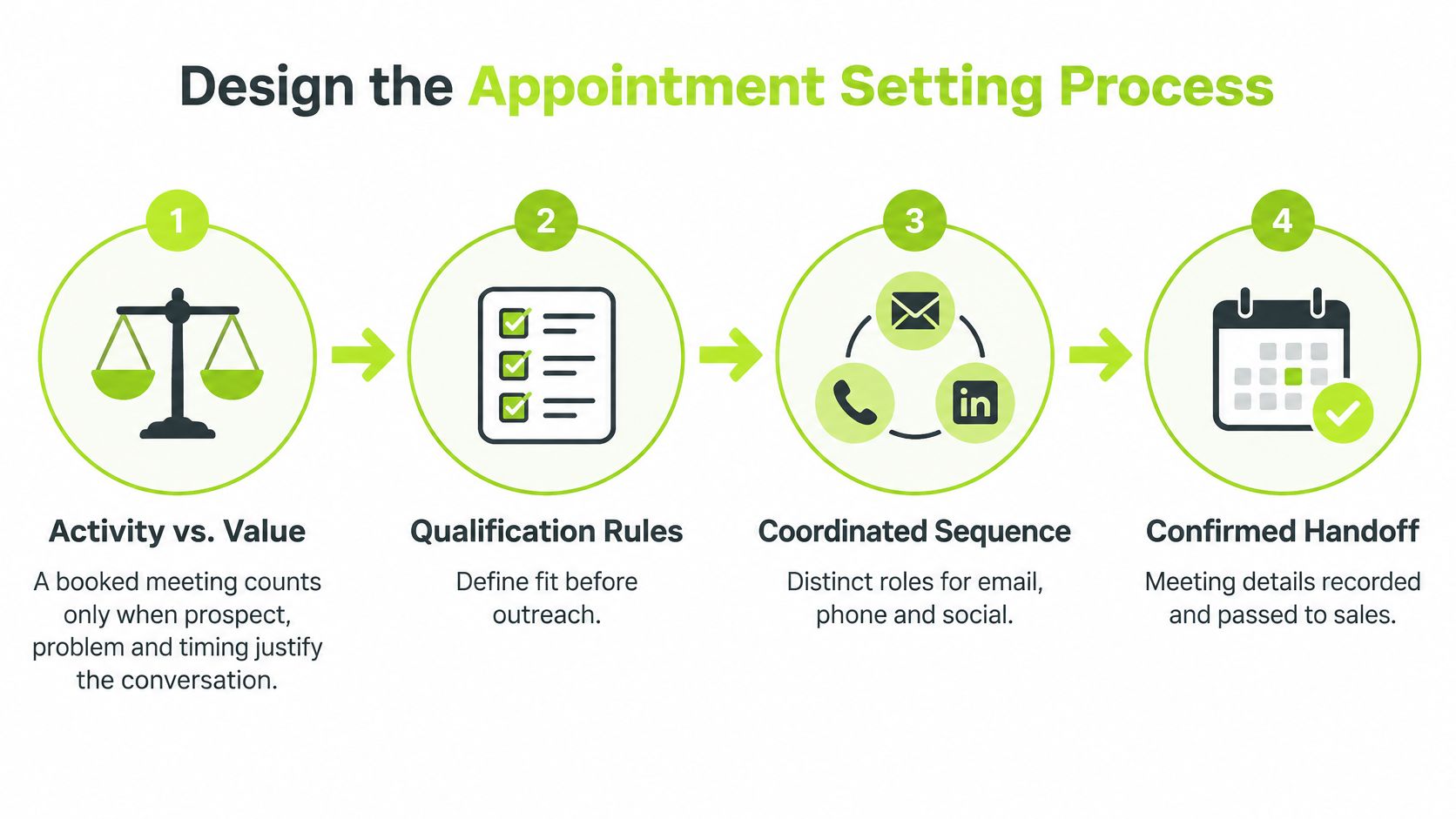 A four-step infographic illustrating the professional appointment setting process from qualification to final handoff.