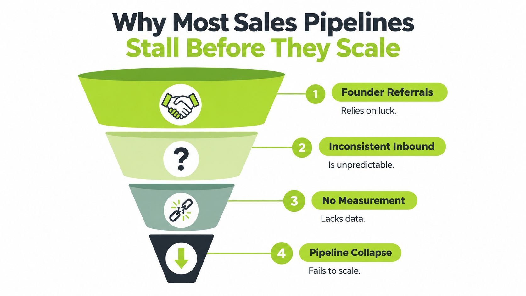 A funnel diagram illustrating the four common reasons why sales pipelines stall and fail to scale.