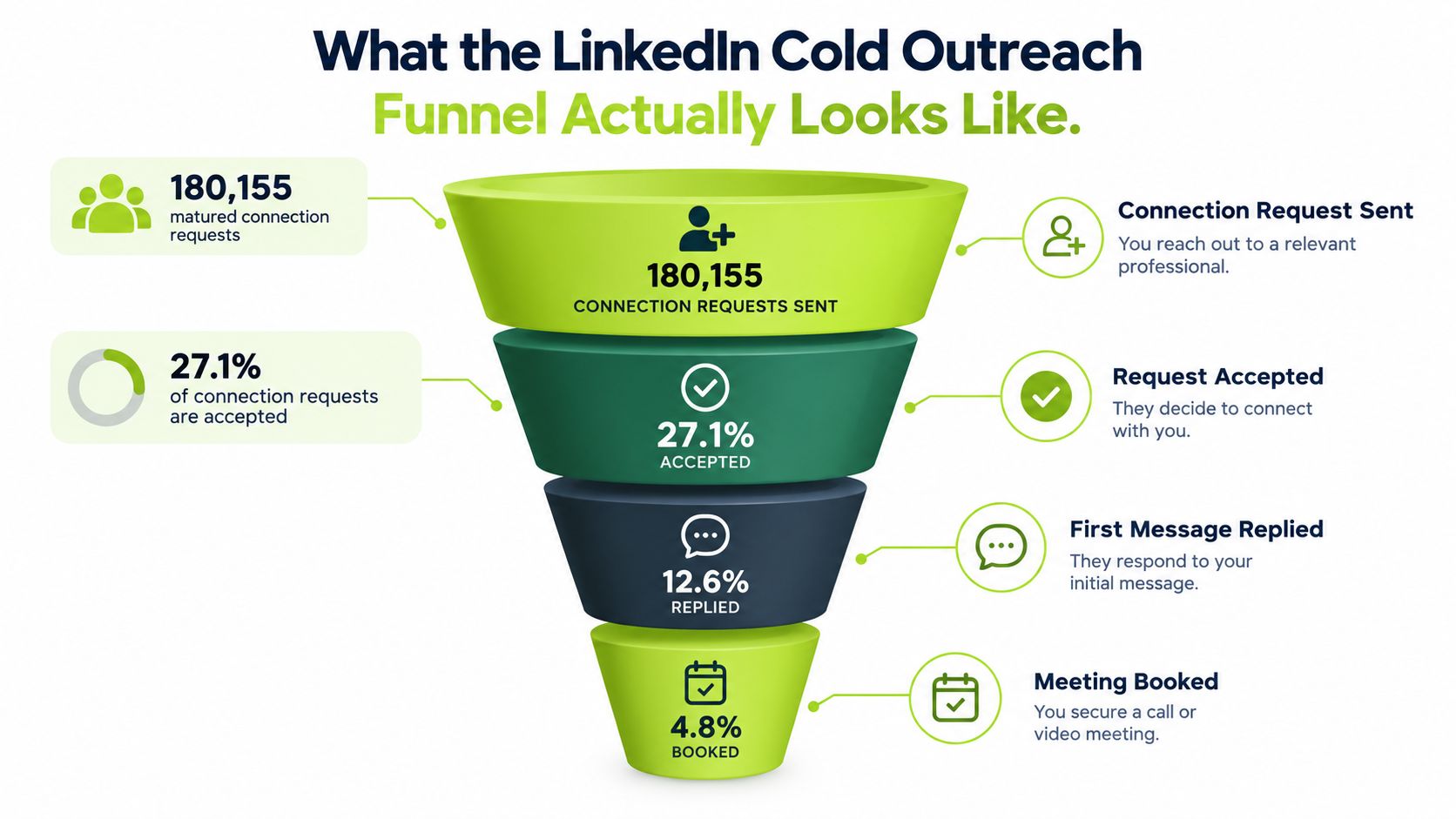 A funnel diagram illustrating the conversion steps of a LinkedIn cold outreach strategy from connection to booking.