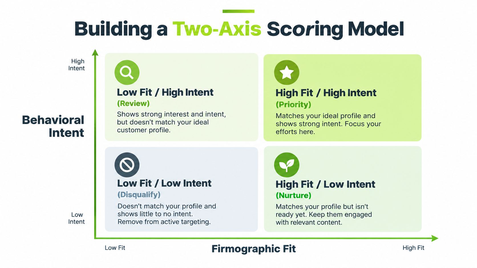 A two-axis scoring model matrix categorizing leads by behavioral intent and firmographic fit for marketing strategy.