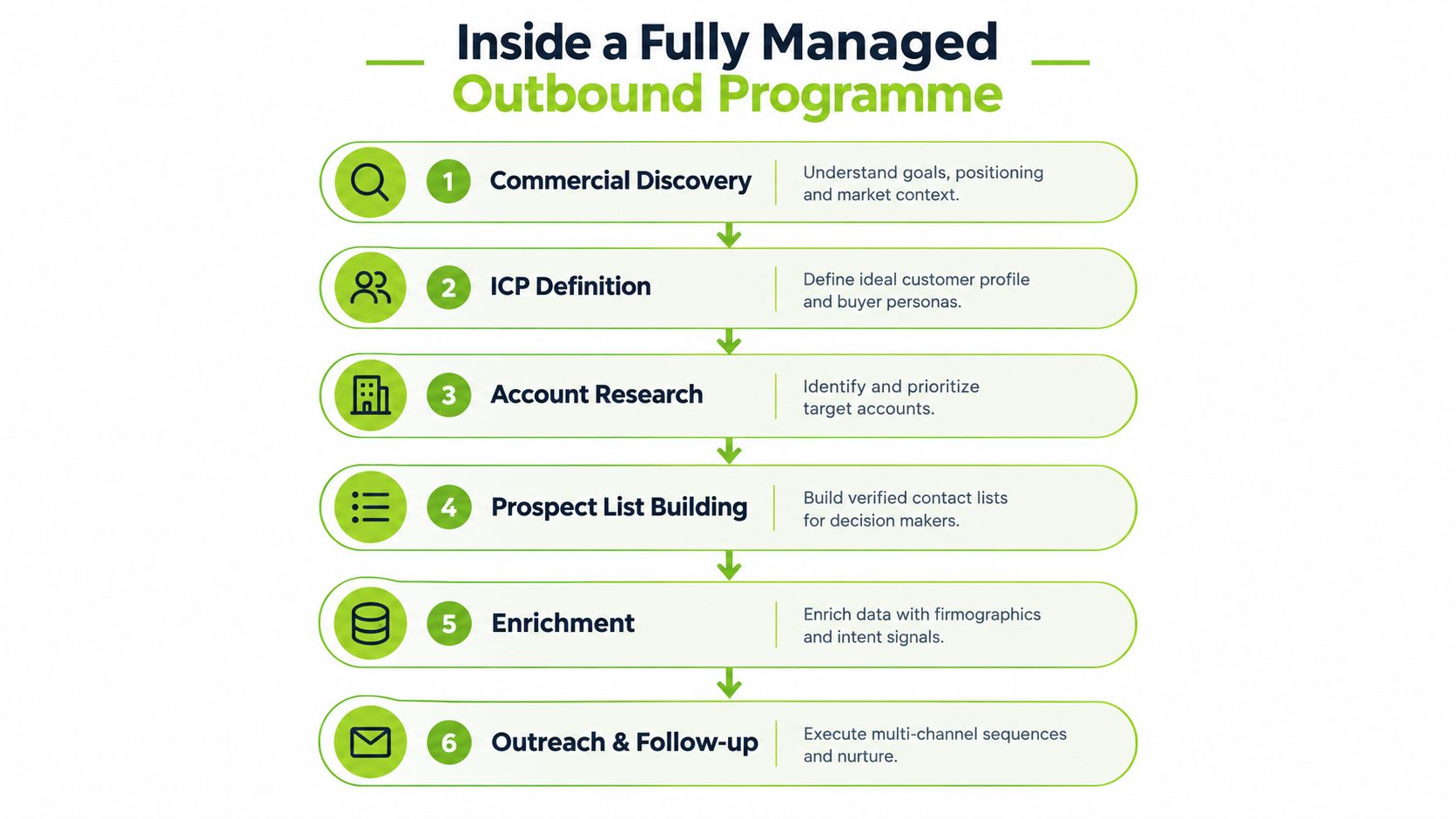 A six-step infographic detailing the phases of a fully managed outbound lead generation program for businesses.