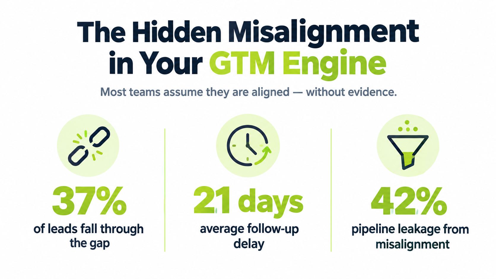 An infographic titled The Hidden Misalignment in Your GTM Engine showing three statistics about sales and marketing inefficiencies.