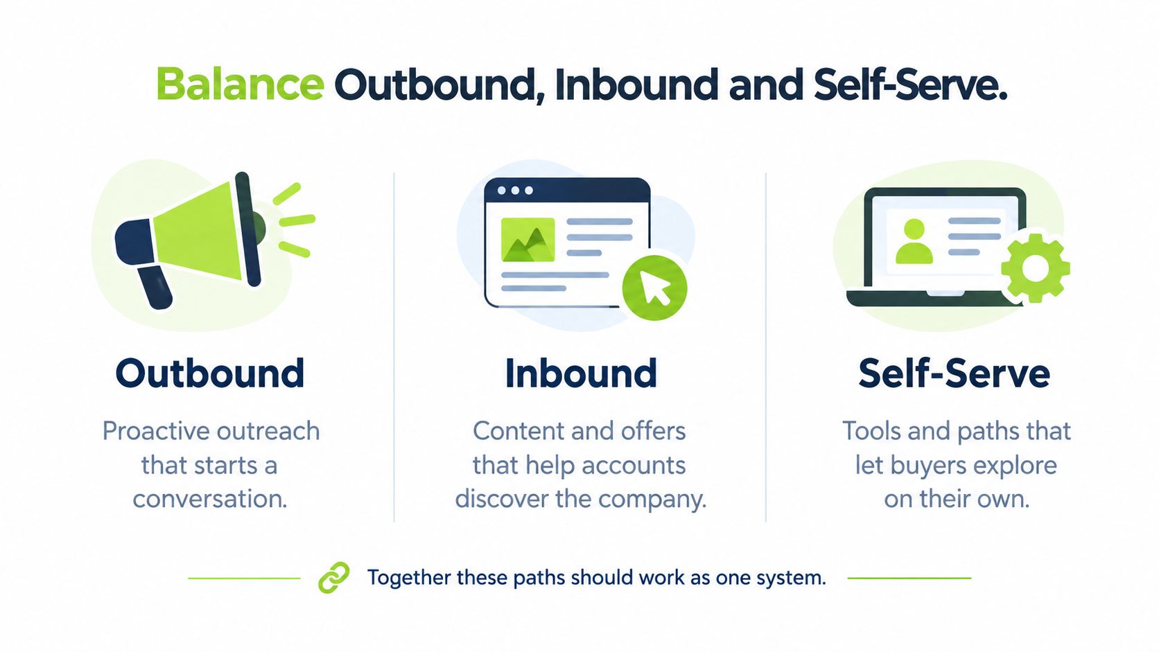 A diagram illustrating a balanced business strategy with three pillars: outbound, inbound, and self-serve sales methods.