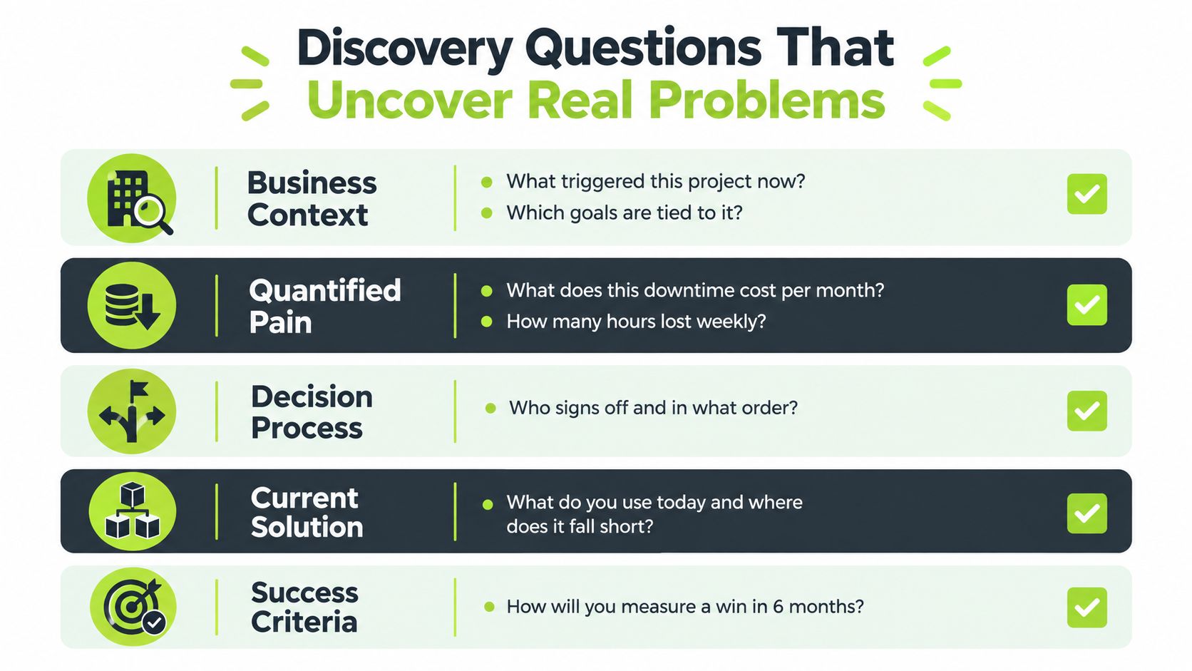 An infographic list titled Discovery Questions That Uncover Real Problems for improving sales discovery processes.