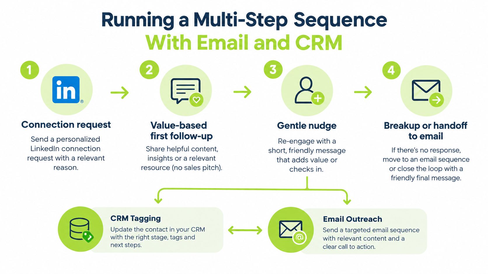A four-step guide to running a multi-step LinkedIn cold outreach sequence integrating CRM and email systems.