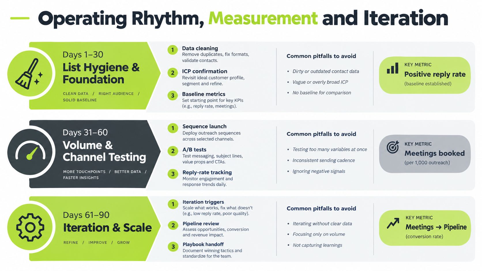 A 90-day B2B sales outreach roadmap focused on list hygiene, channel testing, and scaling pipeline growth.