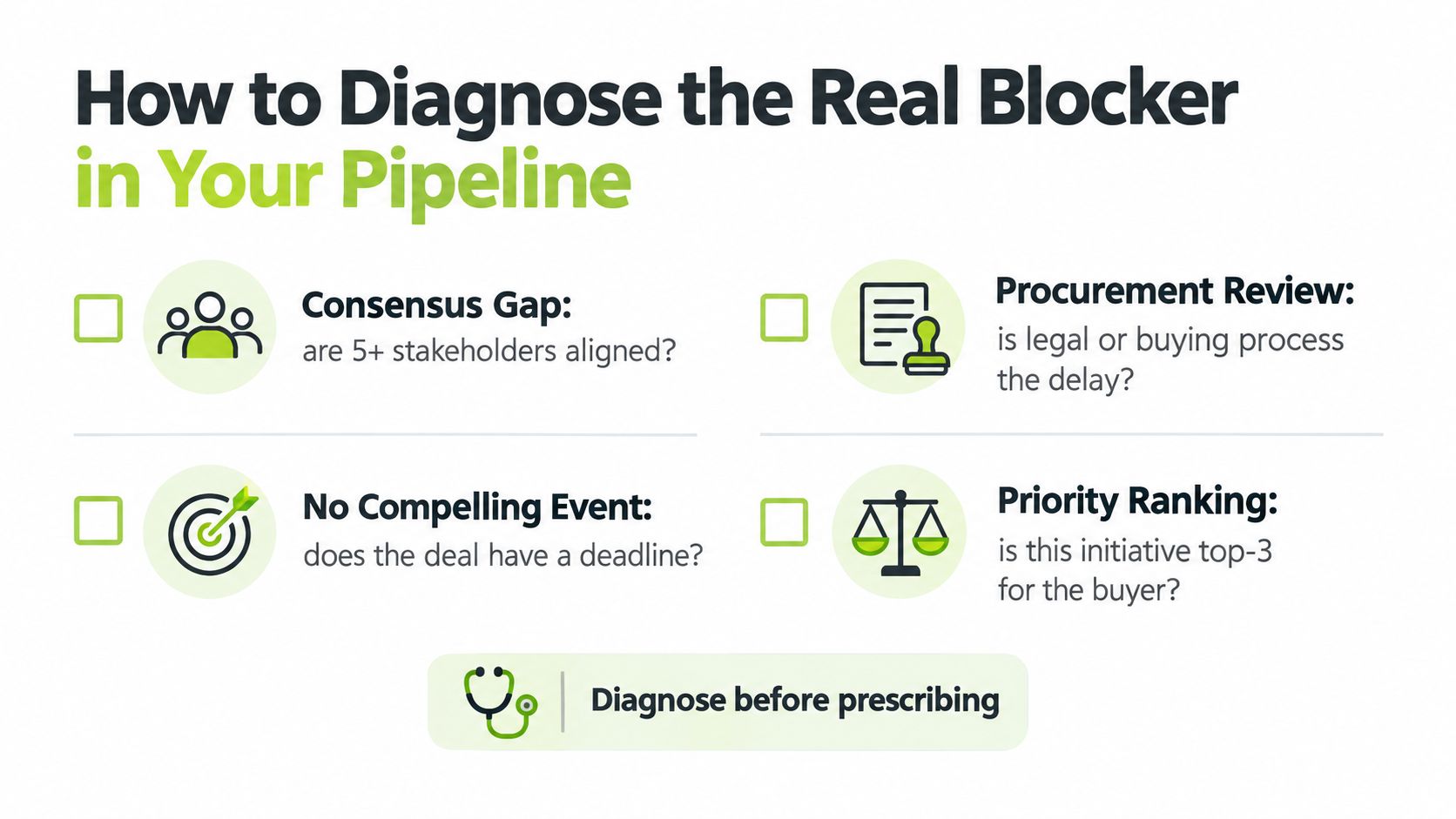 A checklist diagram on how to diagnose real blockers in a sales pipeline, including stakeholders and deadlines.