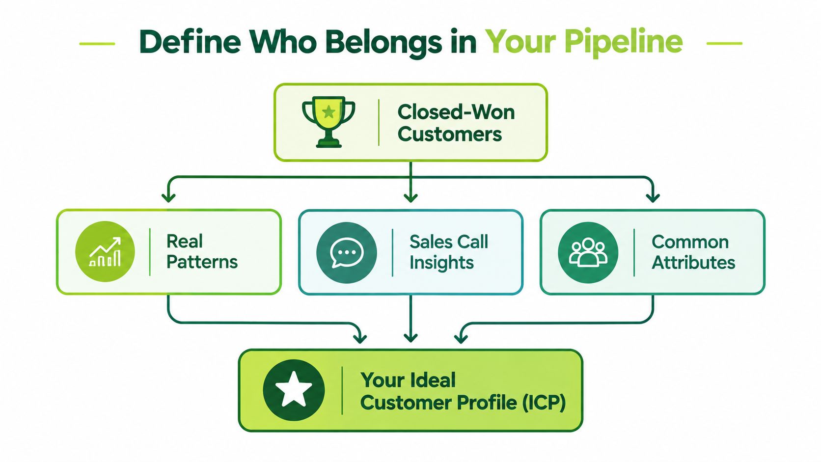 A flowchart showing how Closed-Won Customers contribute to building an Ideal Customer Profile (ICP) for sales pipelines.
