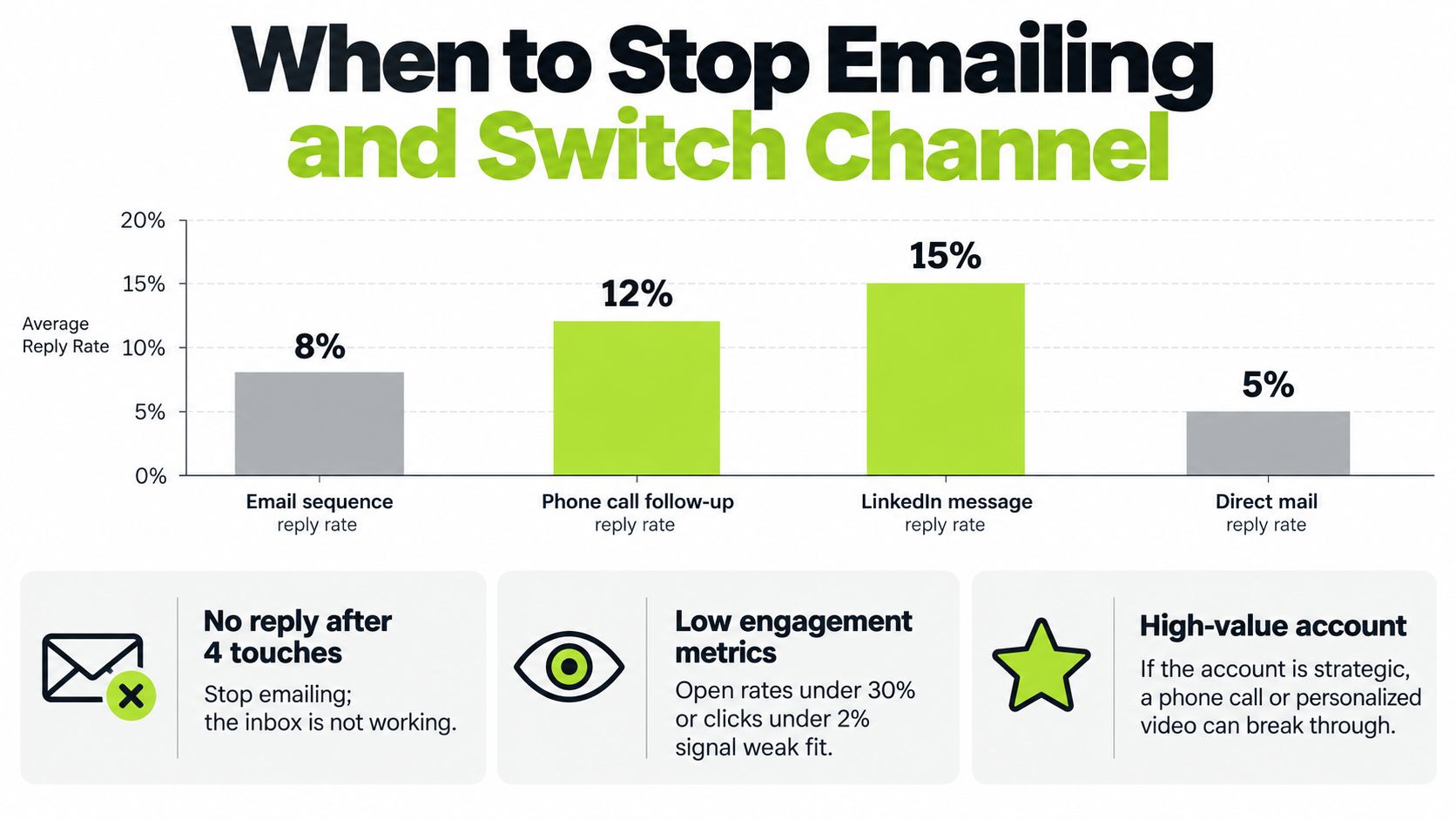 A bar chart comparing average reply rates across email, phone, LinkedIn, and direct mail outreach channels.