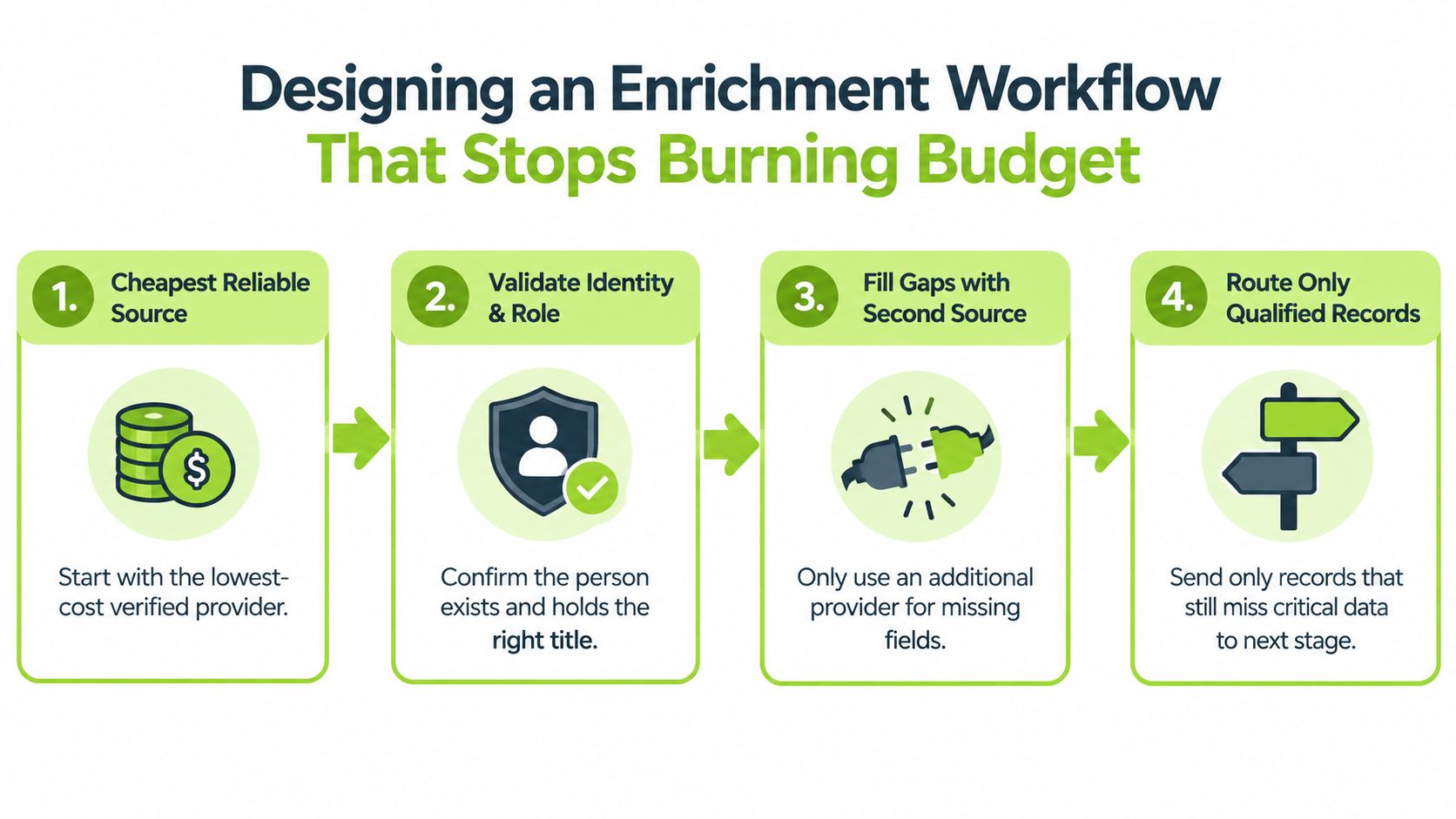 A four-step infographic illustrating a cost-effective B2B data enrichment workflow to stop burning budget.