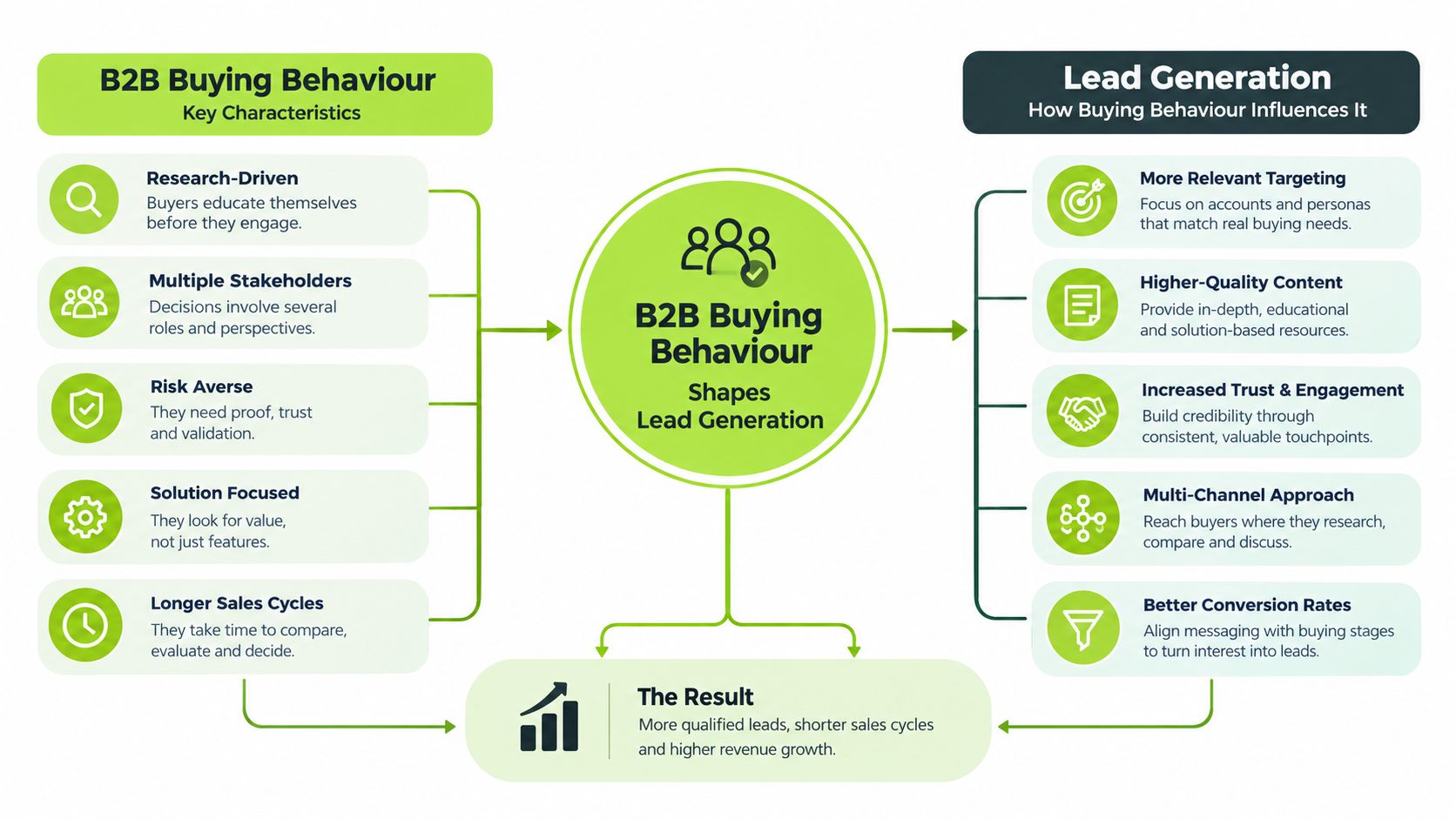A diagram illustrating how B2B buying behavior characteristics shape effective lead generation strategies for business growth.